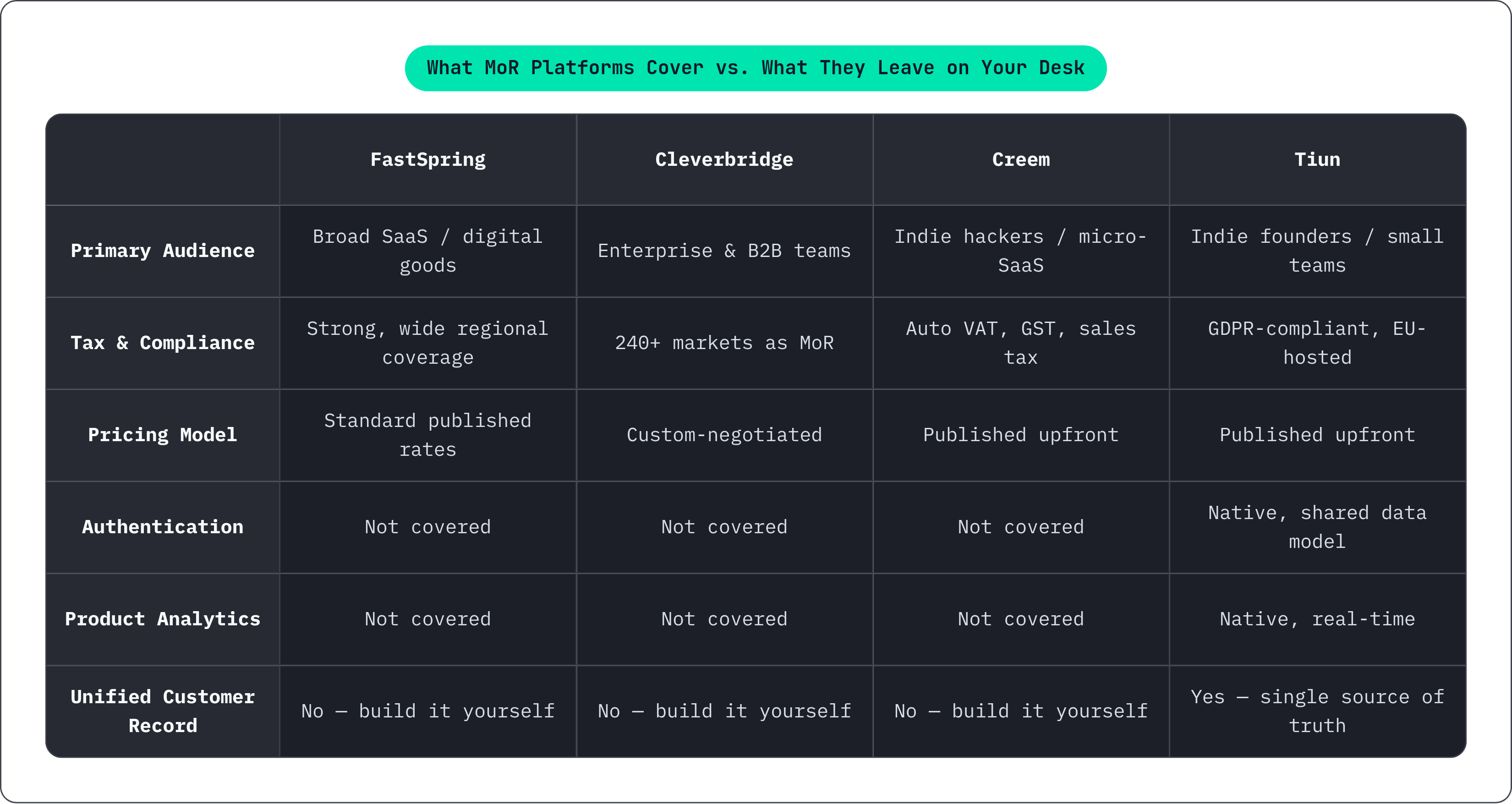 Table: What MoR Platforms Cover vs. What They Leave on Your Desk. Compares Primary Audience, Tax & Compliance, Pricing Model, Authentication, and 2 more by FastSpring, Cleverbridge, Creem and Tiun.