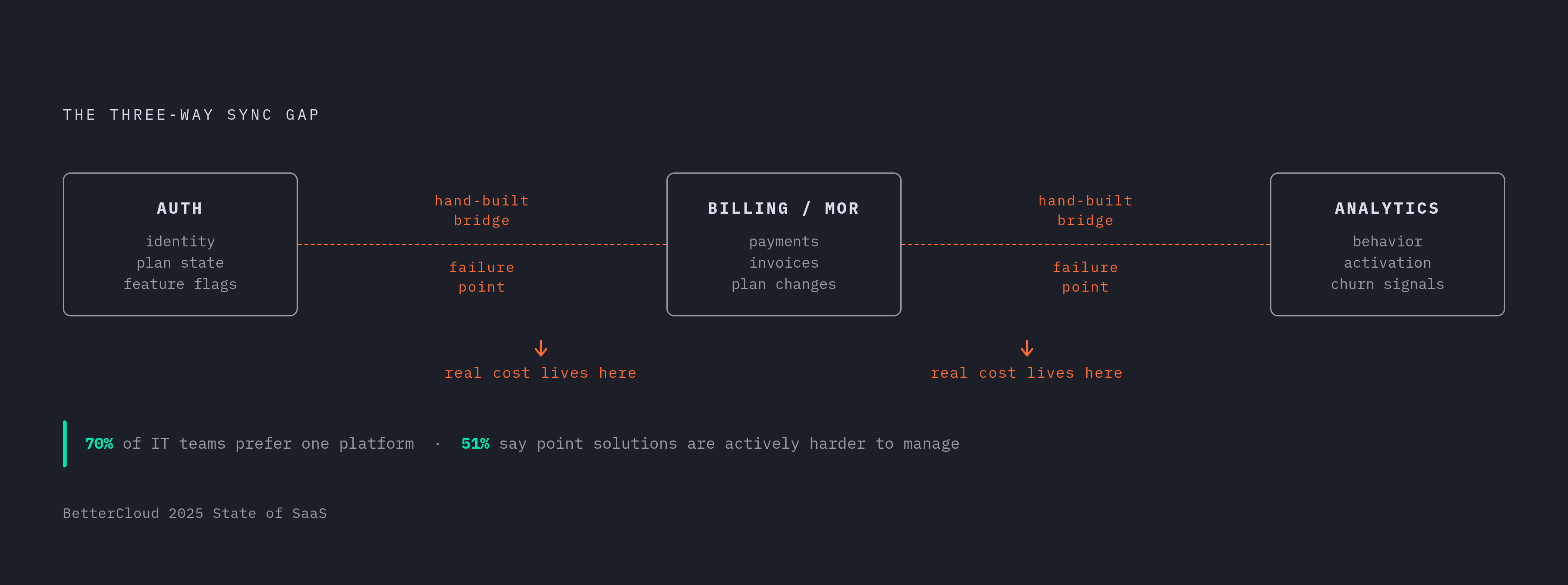 Diagram: Three Systems, One Bridge You Have to Build Yourself. Visualizes: Visualize the fragmented stack most indie/SaaS builders are left with after an MoR handles payments: three separate systems — an auth provider (who is this user, what plan…
