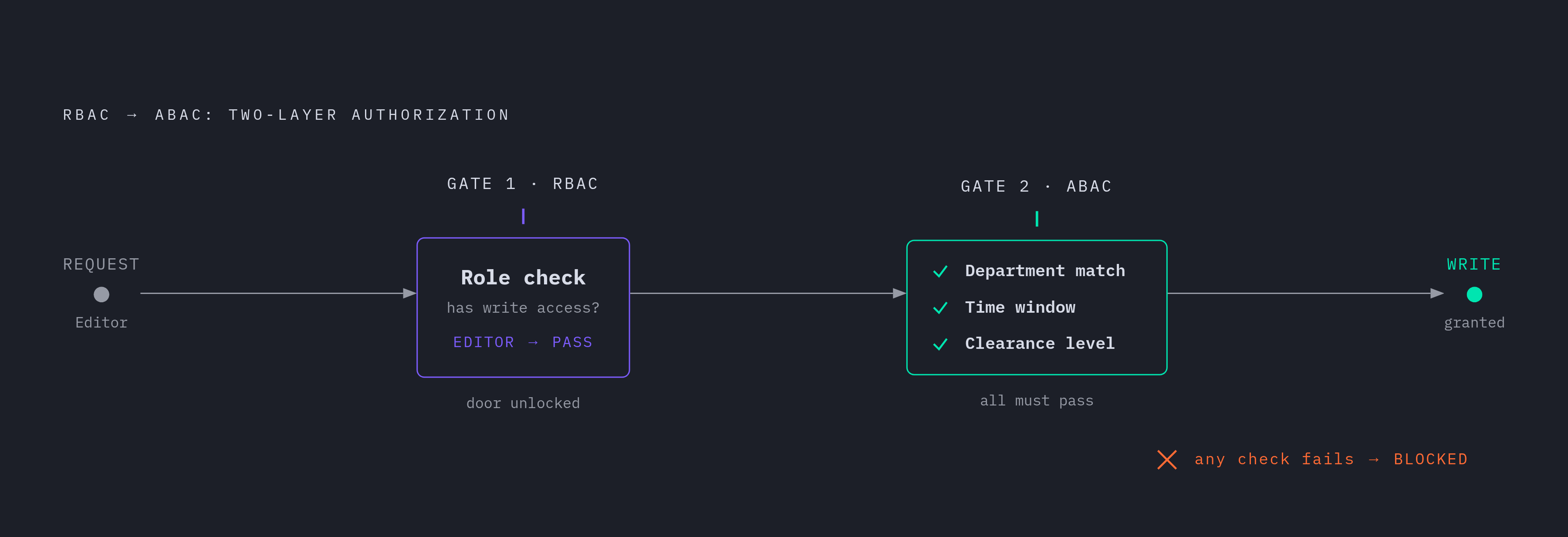 Diagram: The Hybrid Model: How RBAC and ABAC Layer Together. Visualizes: Visualize the two-layer authorization pattern the article describes: RBAC establishes the baseline (an Editor role grants write access by default), then ABAC applies…