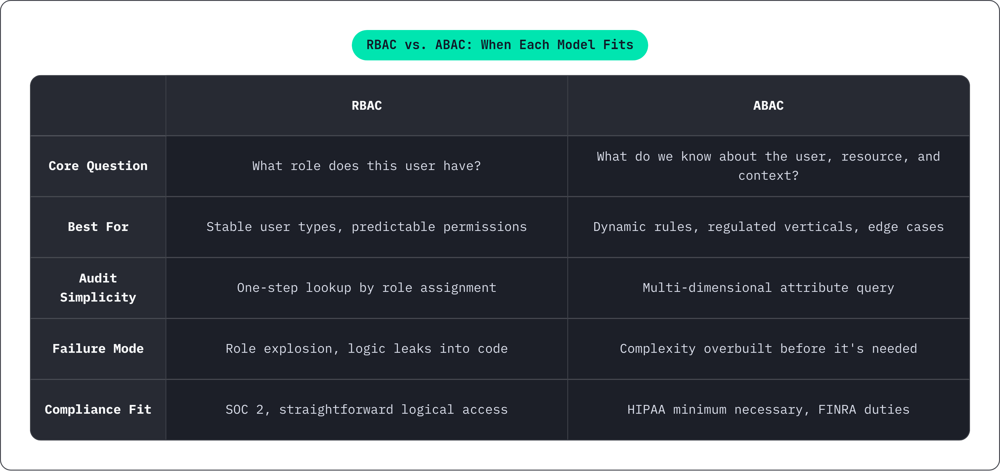 Table: RBAC vs. ABAC: When Each Model Fits. Compares Core Question, Best For, Audit Simplicity, Failure Mode, and 1 more by RBAC and ABAC.