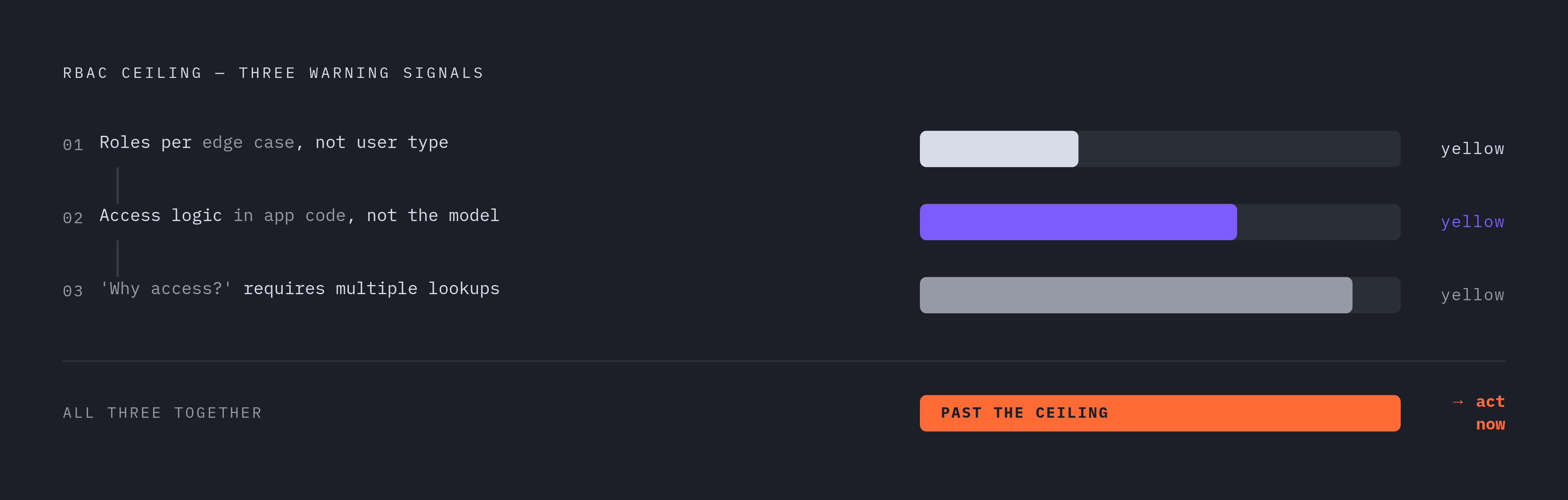Diagram: When RBAC Breaks Down: Three Warning Signals. Visualizes: Visualize three sequential warning signals that indicate a team has hit RBAC's ceiling, as described in the article.