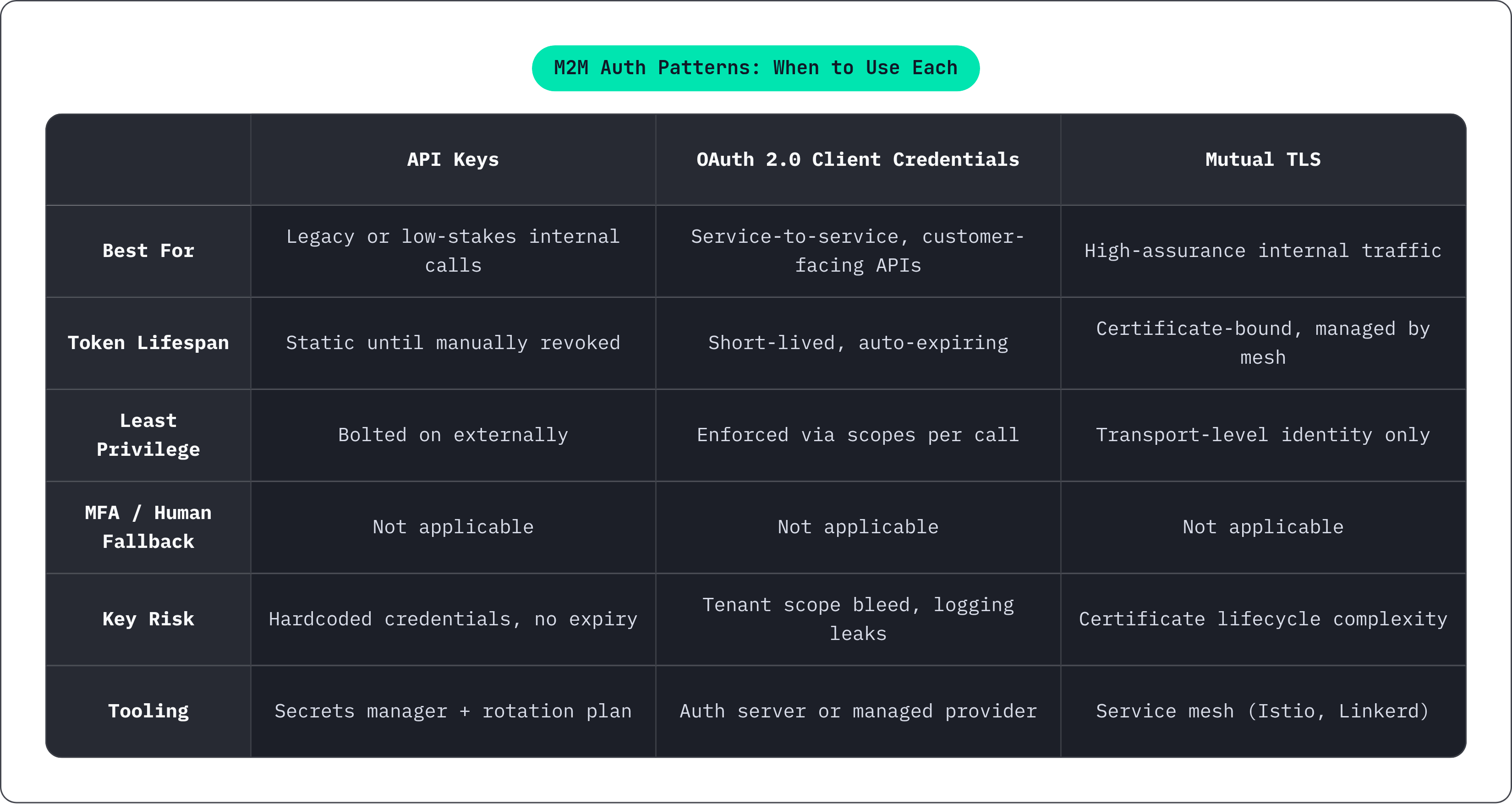 Table: M2M Auth Patterns: When to Use Each. Compares Best For, Token Lifespan, Least Privilege, MFA / Human Fallback, and 2 more by API Keys, OAuth 2.0 Client Credentials and Mutual TLS.