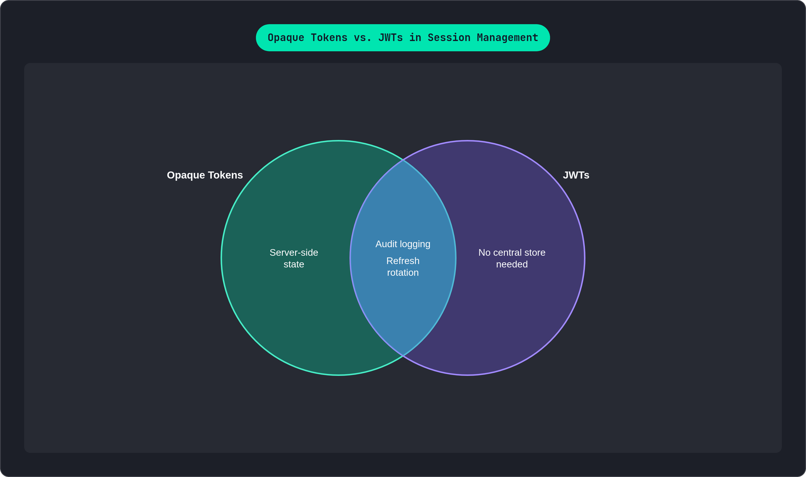 Venn diagram: Opaque Tokens vs. JWTs in Session Management. Compares Opaque Tokens and JWTs; overlap: Shared Requirements.