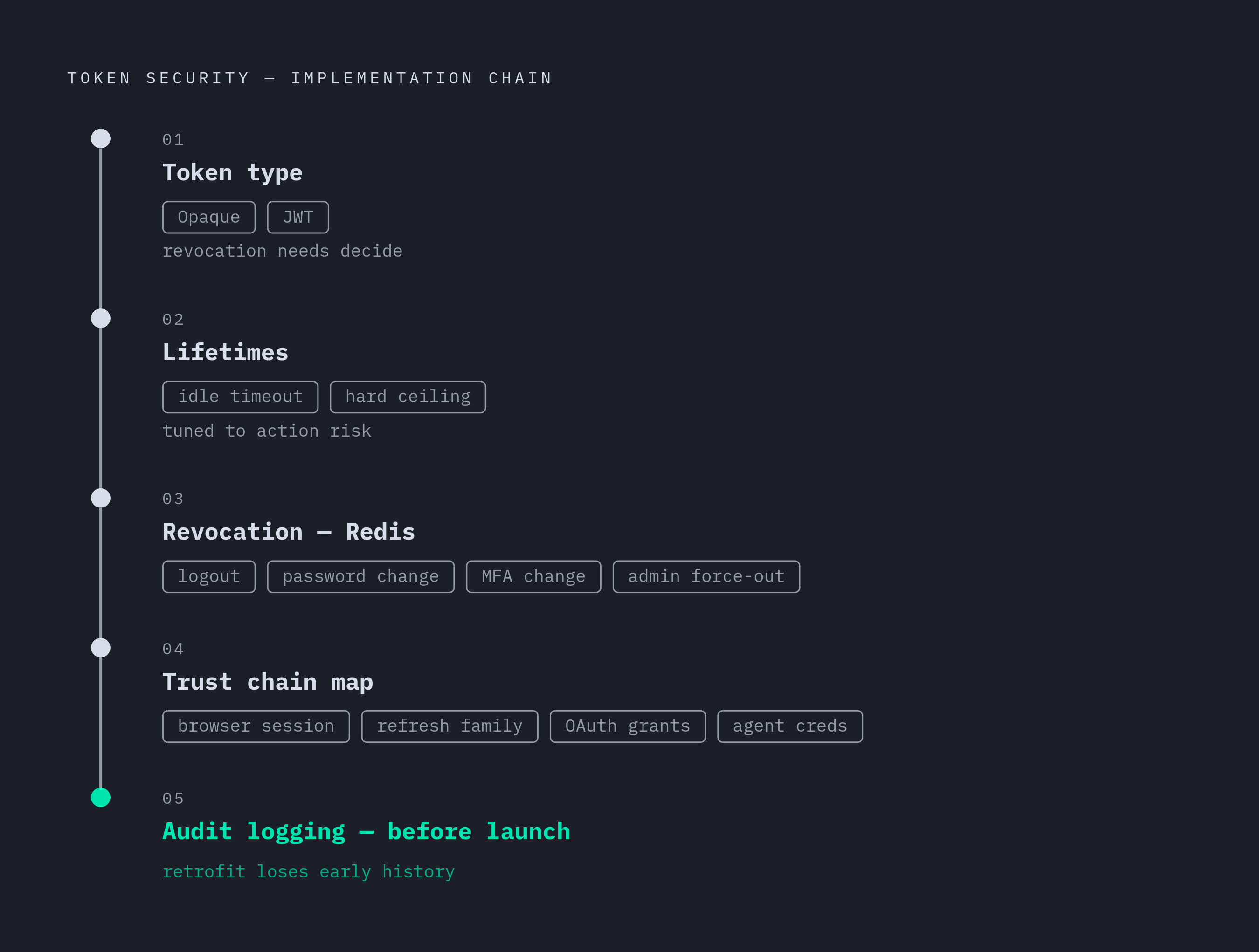 Diagram: Five Decisions That Lock Together: Session Management Sequence. Visualizes: Visualize a five-step implementation sequence where each decision constrains the next.