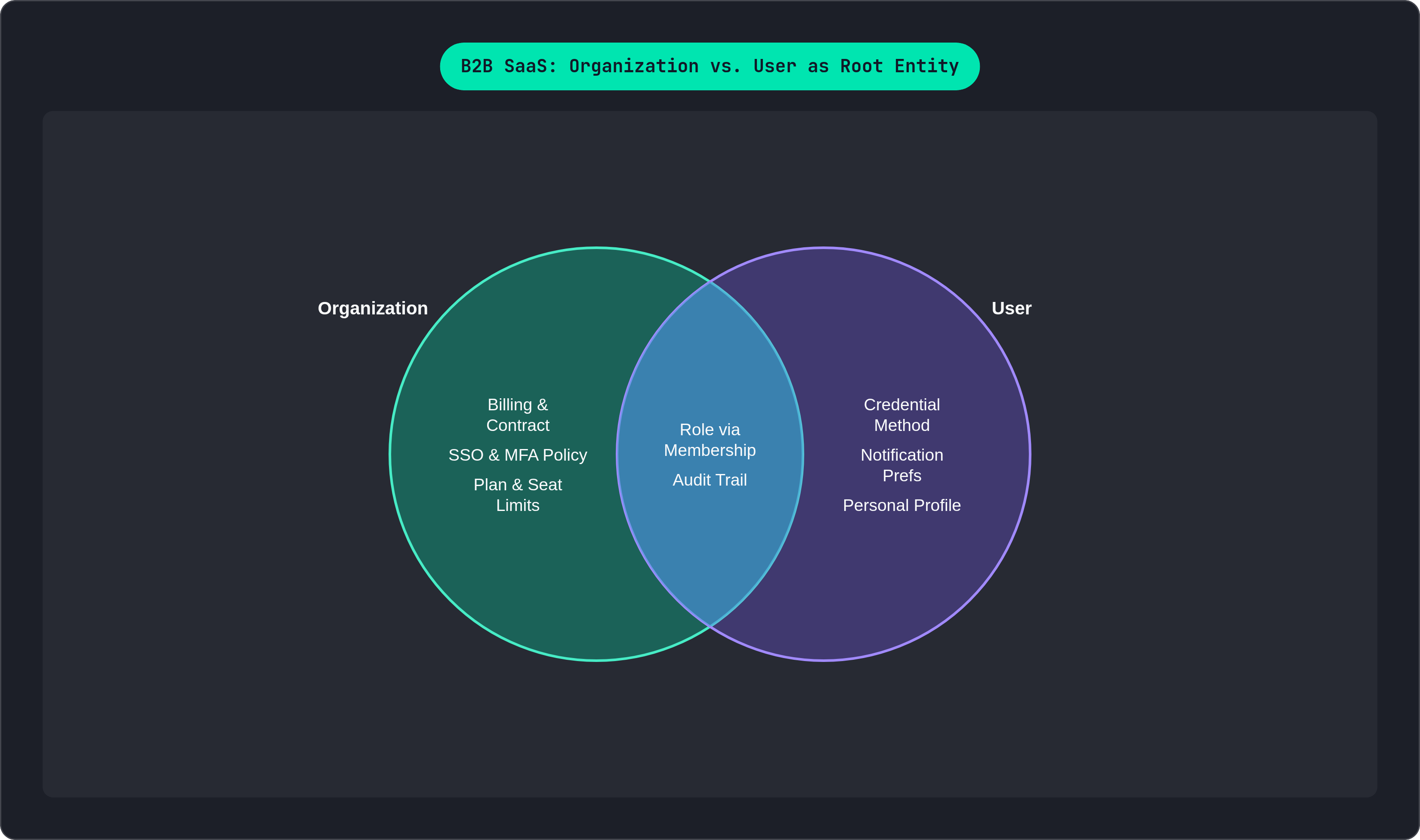 Venn diagram: B2B SaaS: Organization vs. User as Root Entity. Compares Organization and User; overlap: Shared via Membership.