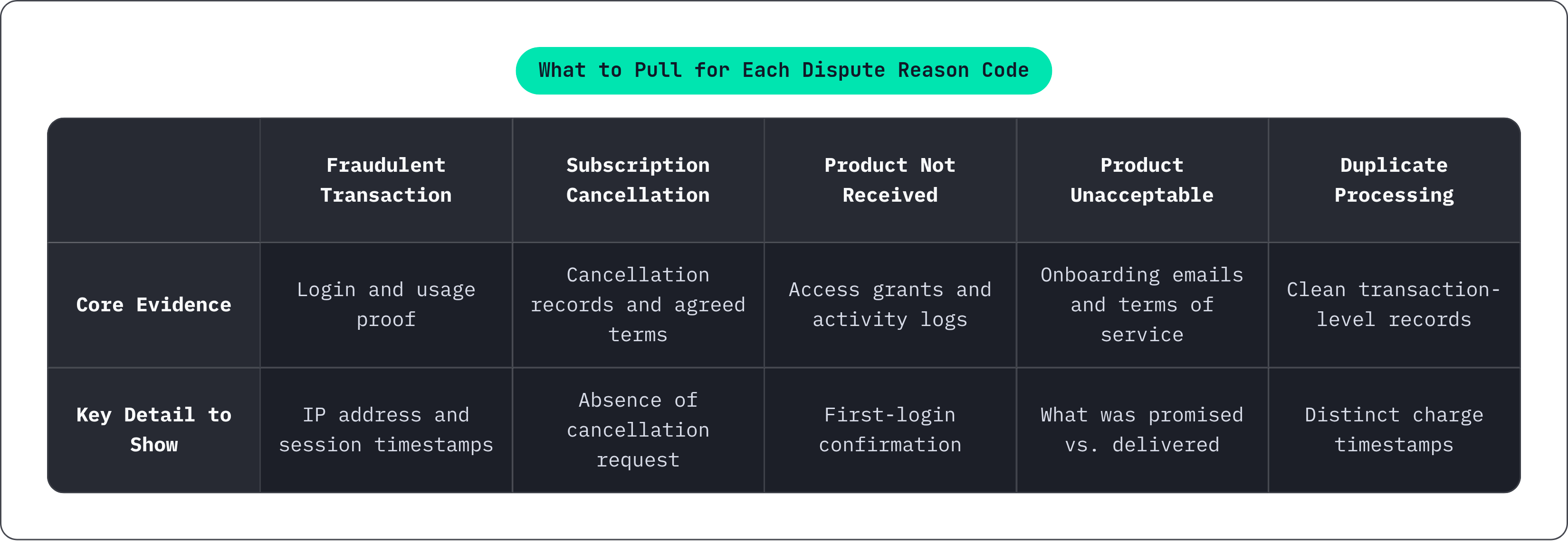 Table: What to Pull for Each Dispute Reason Code. Compares Core Evidence and Key Detail to Show by Fraudulent Transaction, Subscription Cancellation, Product Not Received, Product Unacceptable, and 1 more.