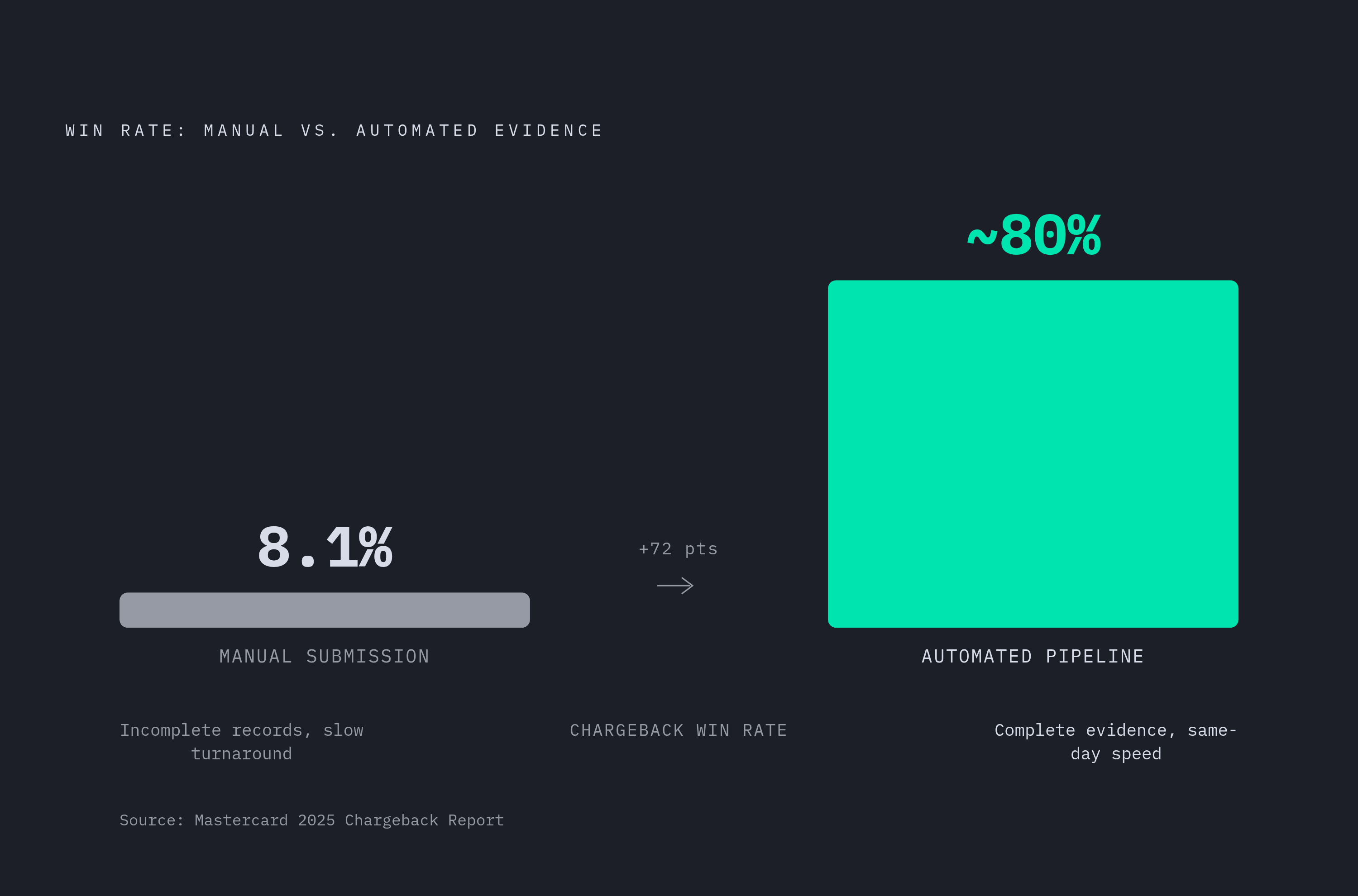 Diagram: Manual vs. Automated Evidence: The Win-Rate Gap. Visualizes: Show the contrast between two representment approaches: manual evidence submission producing roughly 8.1% average win rates (per Mastercard's 2025 Chargeback Report) versus an…