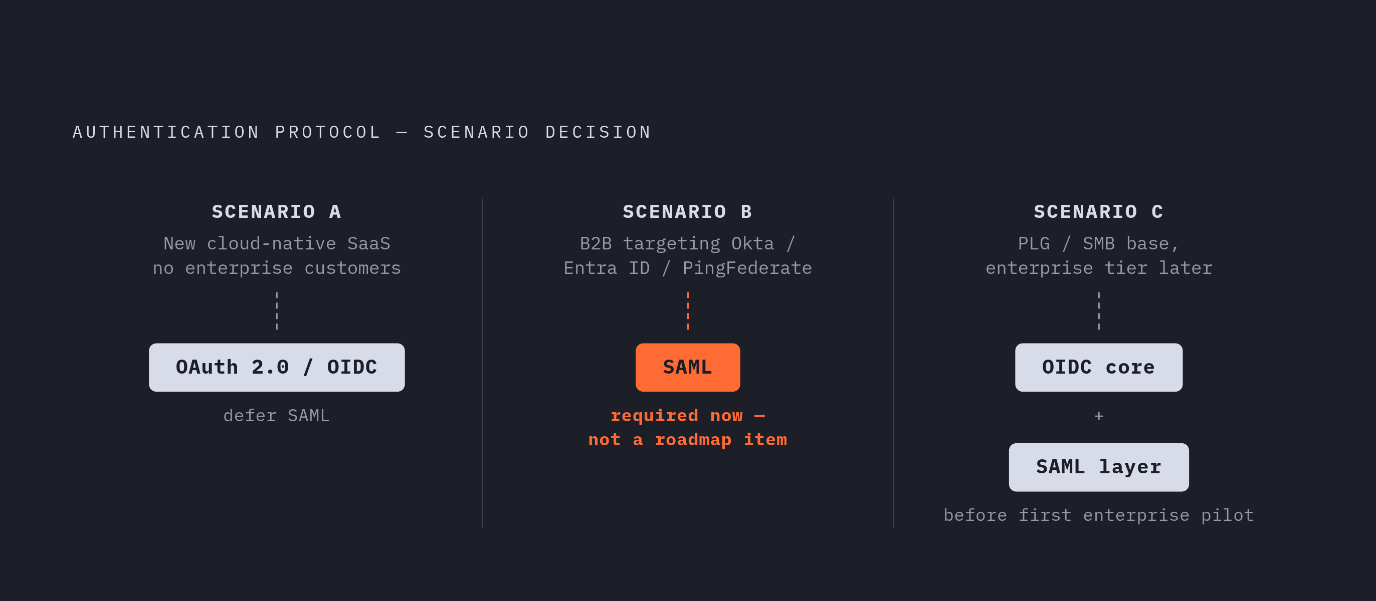 Diagram: Which Protocol to Start With: Three Scenarios. Visualizes: Show a simple decision flow across three named scenarios from the article, each leading to a clear starting protocol recommendation.