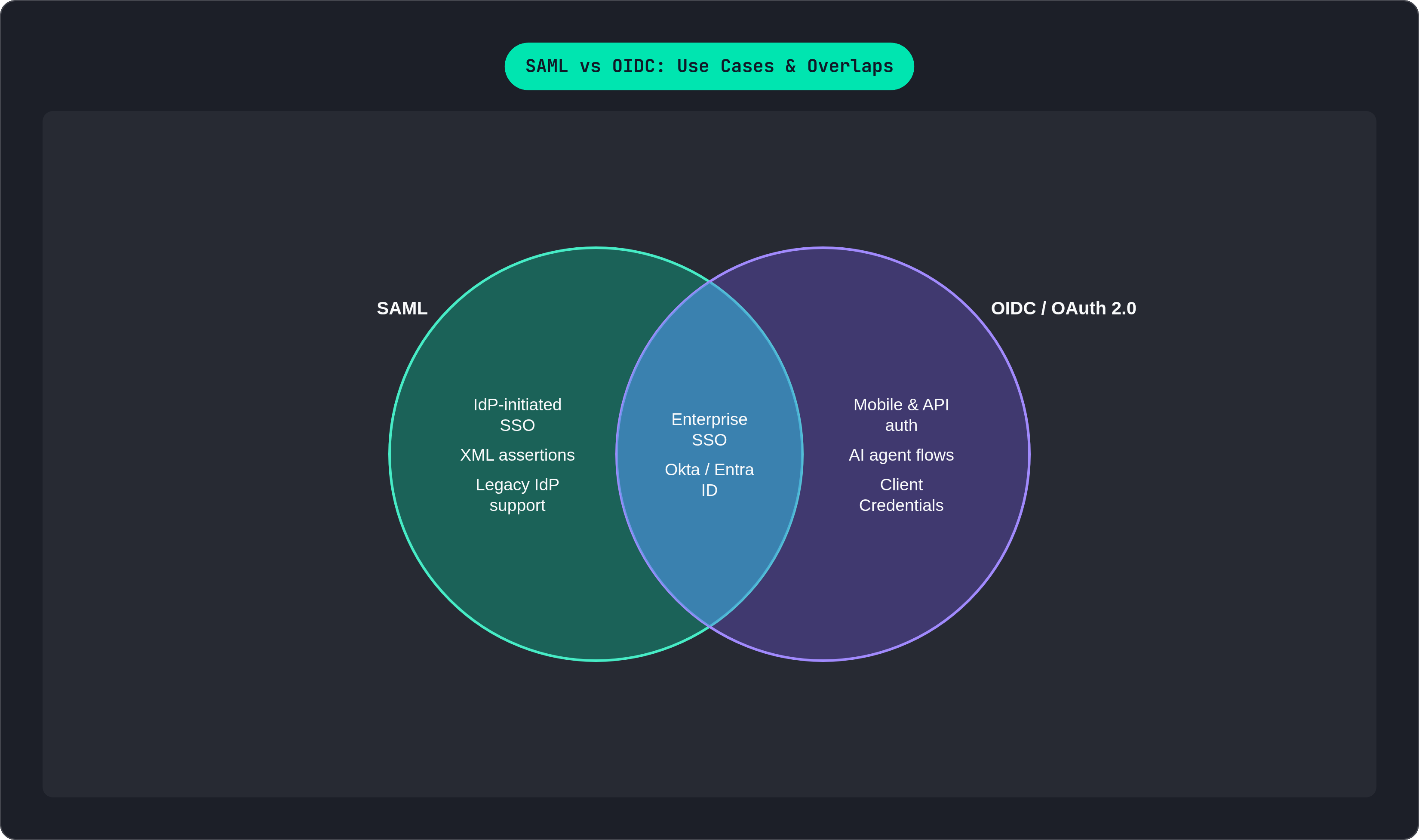 Venn diagram: SAML vs OIDC: Use Cases & Overlaps. Compares SAML and OIDC / OAuth 2.0; overlap: Shared Use.