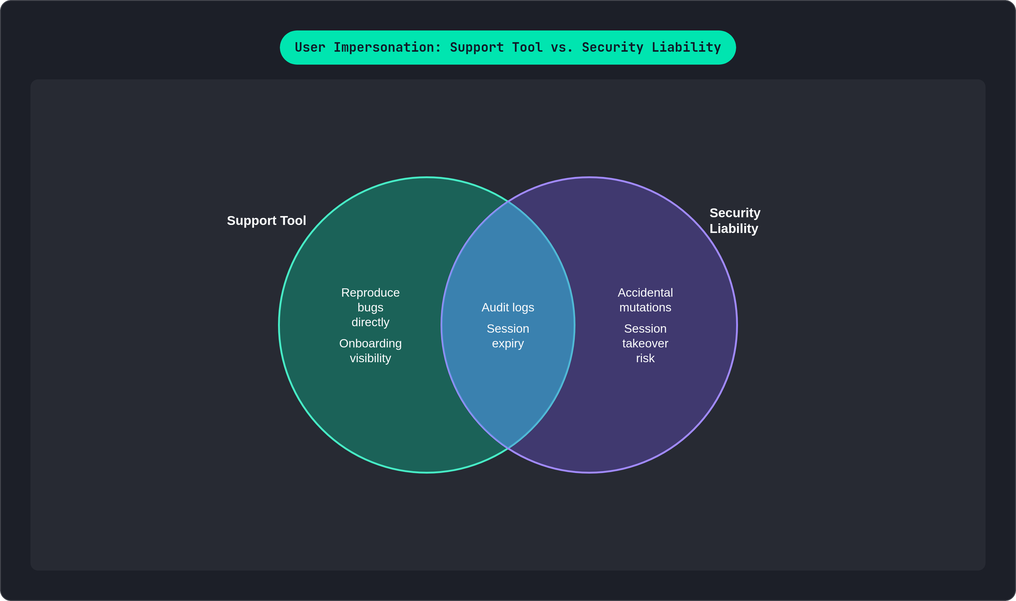 Venn diagram: User Impersonation: Support Tool vs. Security Liability. Compares Support Tool and Security Liability; overlap: Controls That Define the Line.