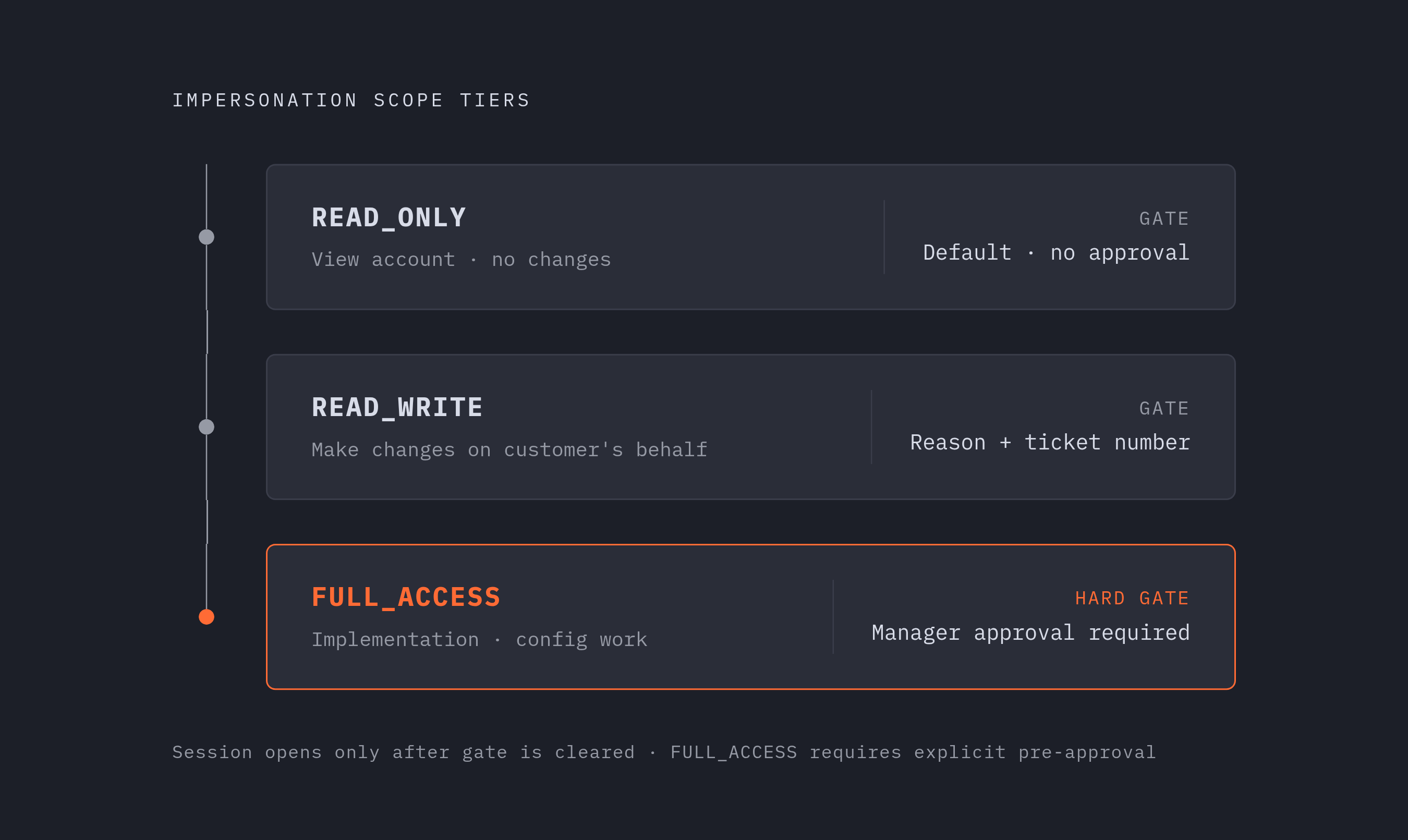 Diagram: Three-Tier Scope Model: Read-Only to Full Access. Visualizes: Visualize the three escalating impersonation scope tiers described in the article, showing what each permits and what gate controls it.