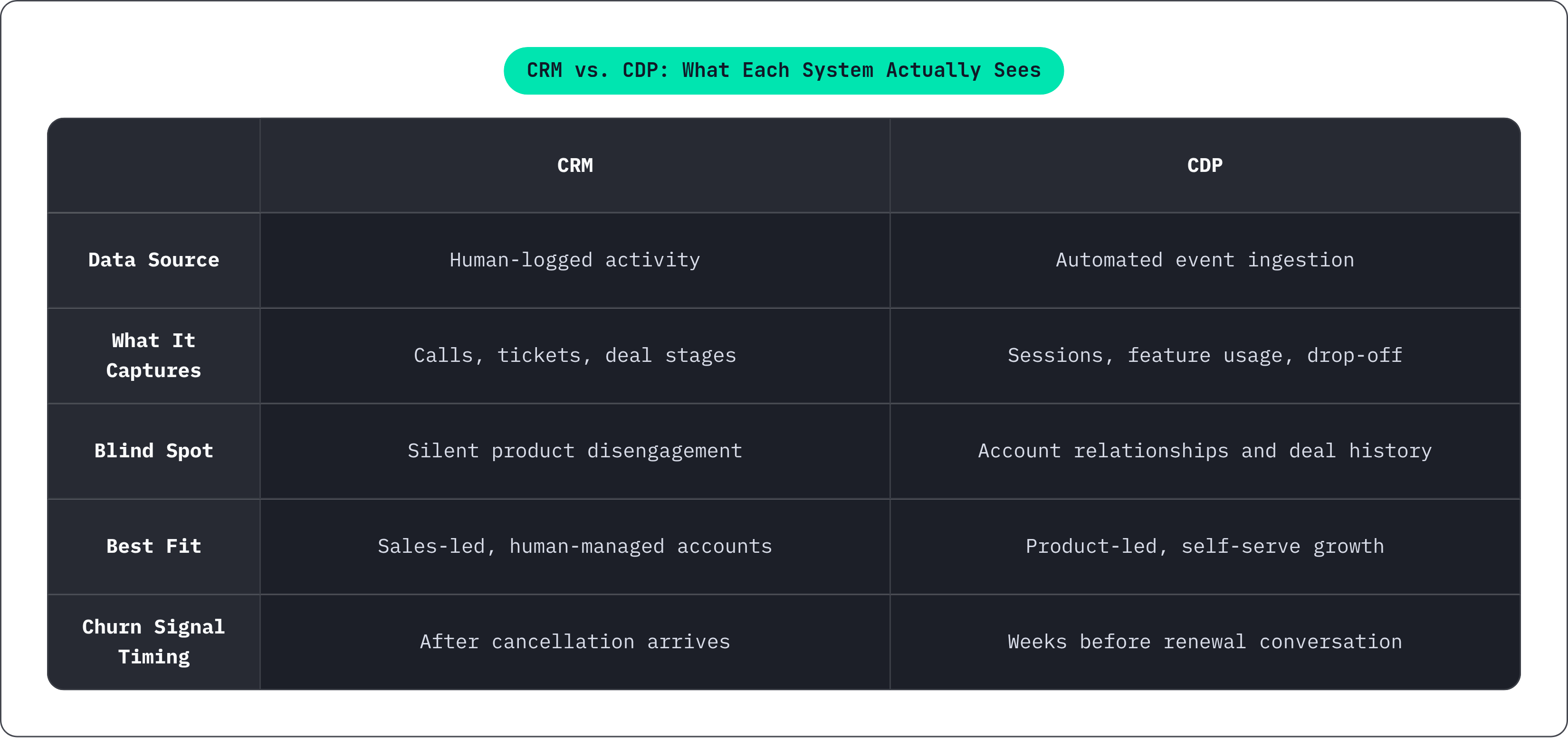 Table: CRM vs. CDP: What Each System Actually Sees. Compares Data Source, What It Captures, Blind Spot, Best Fit, and 1 more by CRM and CDP.