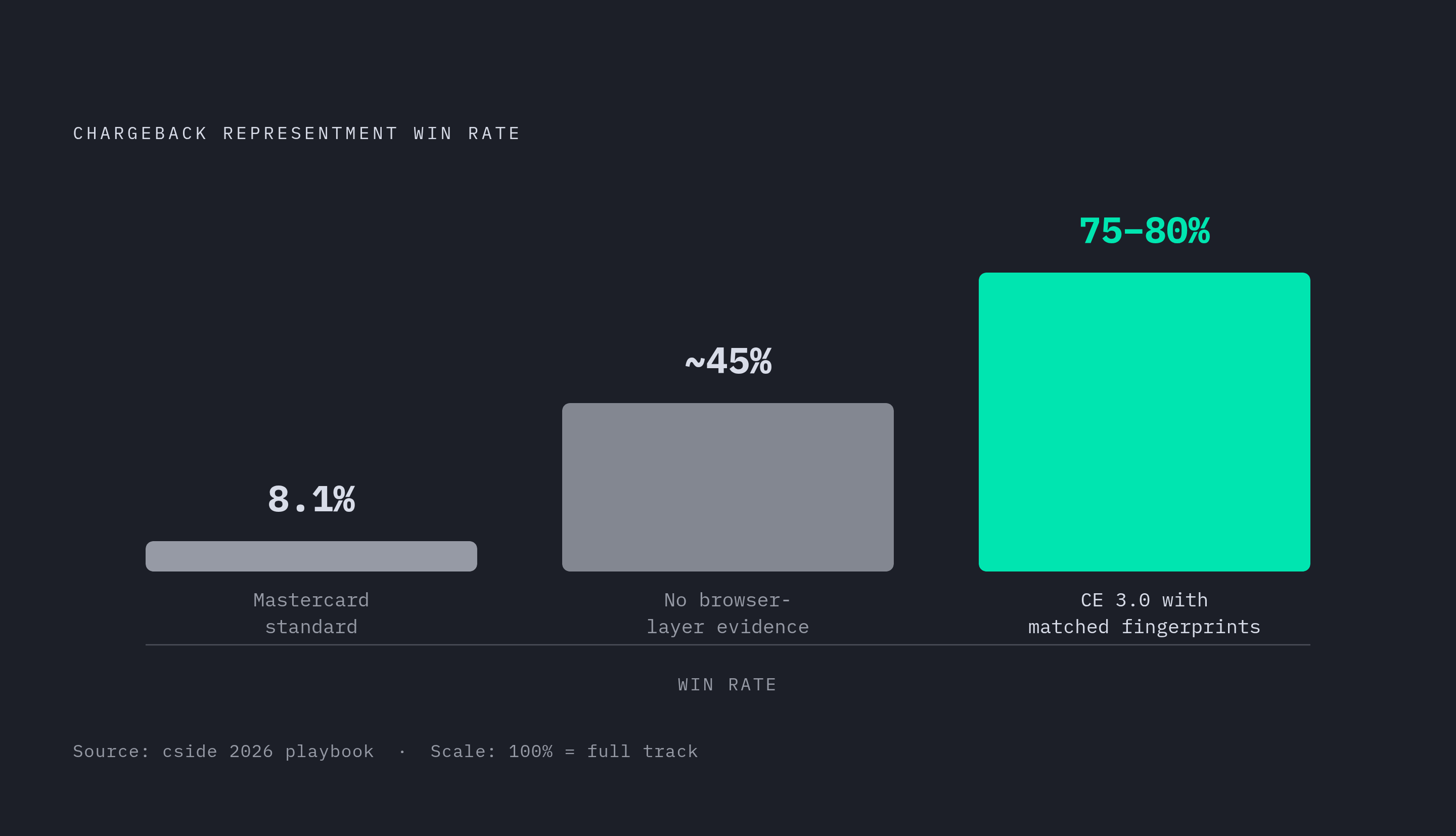 Diagram: CE 3.0 Win Rates: With vs Without Browser-Layer Evidence. Visualizes: Show a direct outcome comparison between two representment approaches: a baseline win rate of ~45% for merchants without proper browser-layer evidence versus 75–80% for…
