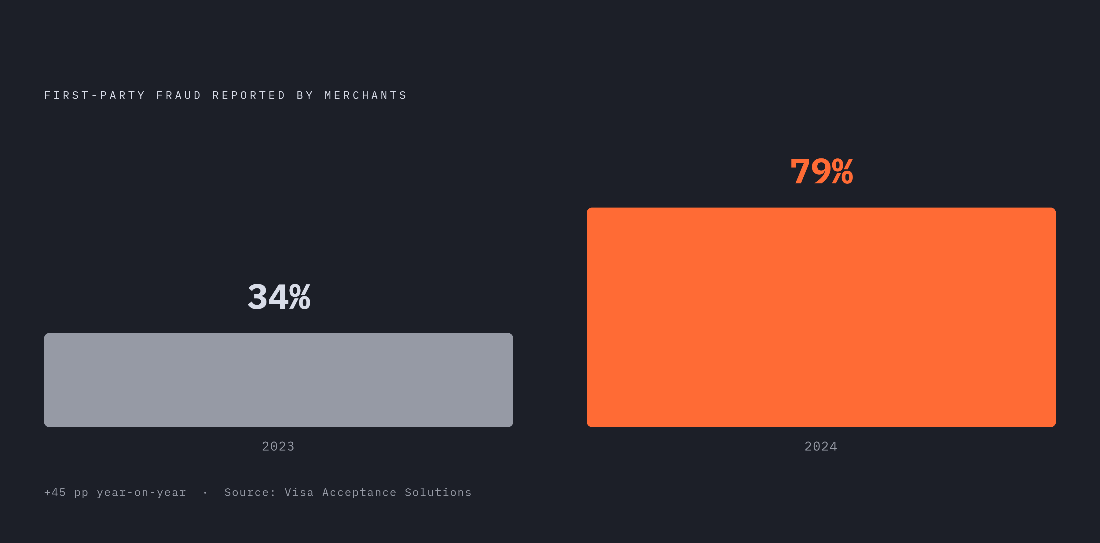Diagram: The Friendly Fraud Cliff: 2023 vs 2024. Visualizes: Show a stark before/after magnitude contrast between two numbers: 34% of merchants reporting first-party fraud in 2023 versus 79% in 2024, sourced from Visa Acceptance Solutions.