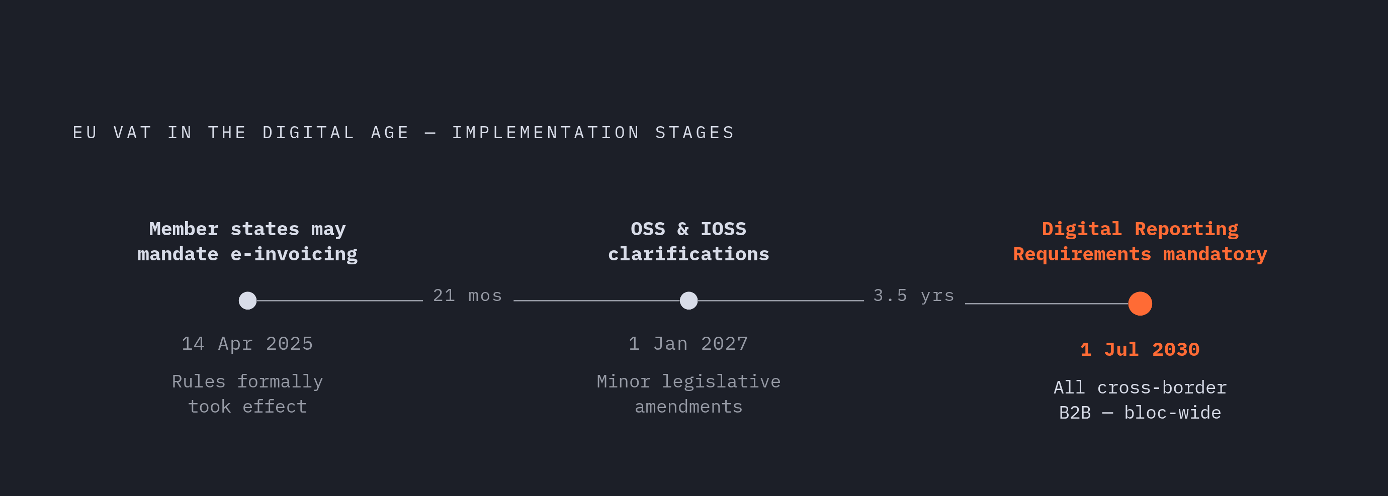 Diagram: ViDA Rollout: Three Deadlines Before 2030. Visualizes: Show a timeline of the EU VAT in the Digital Age (ViDA) implementation stages, communicating that the rollout is phased — not a single 2030 cutover.