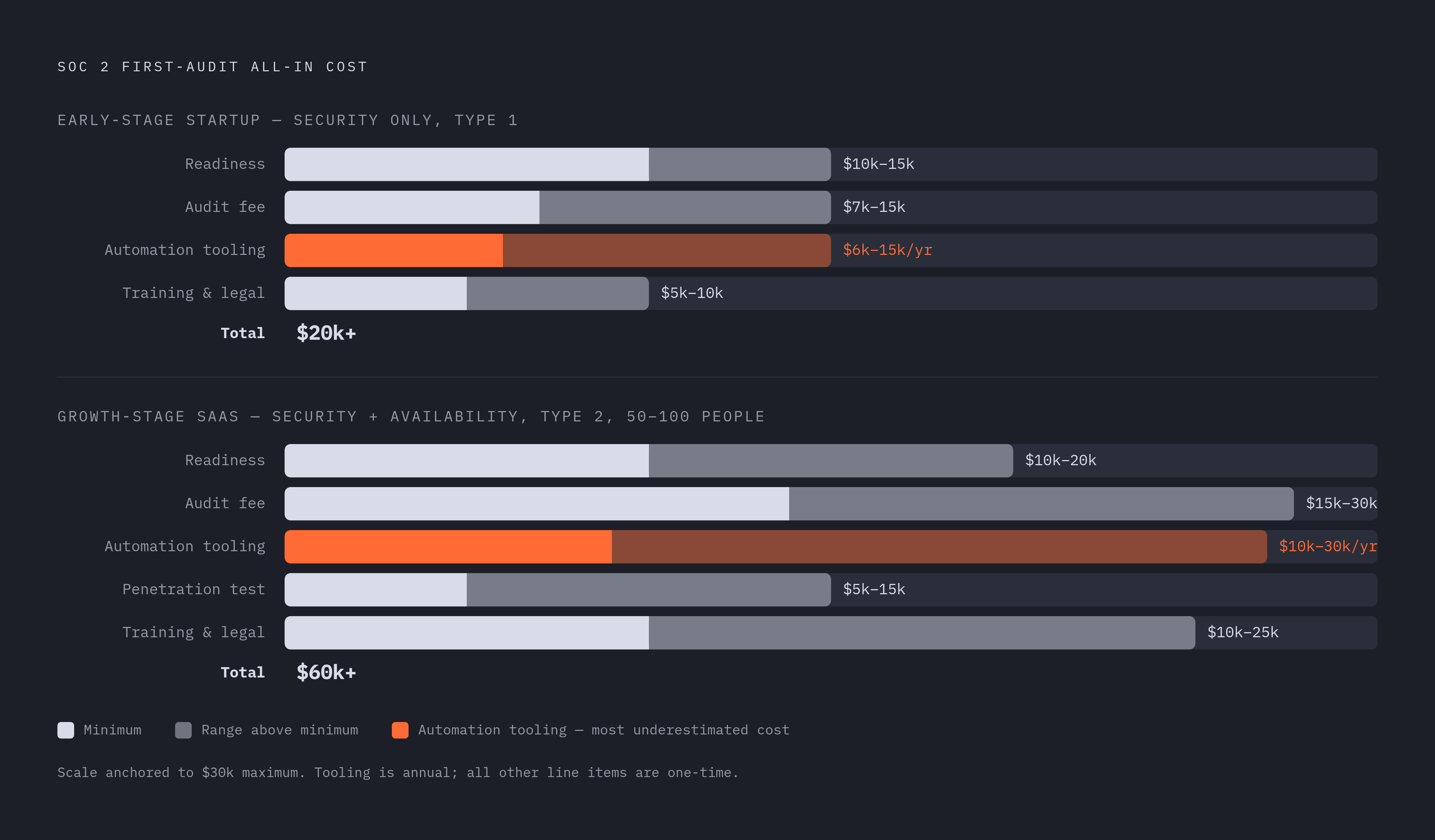 Diagram: Full SOC 2 Cost by Stage: What the Auditor Invoice Misses. Visualizes: Show the true all-in cost of a first SOC 2 audit across two company stages, broken down by line item.
