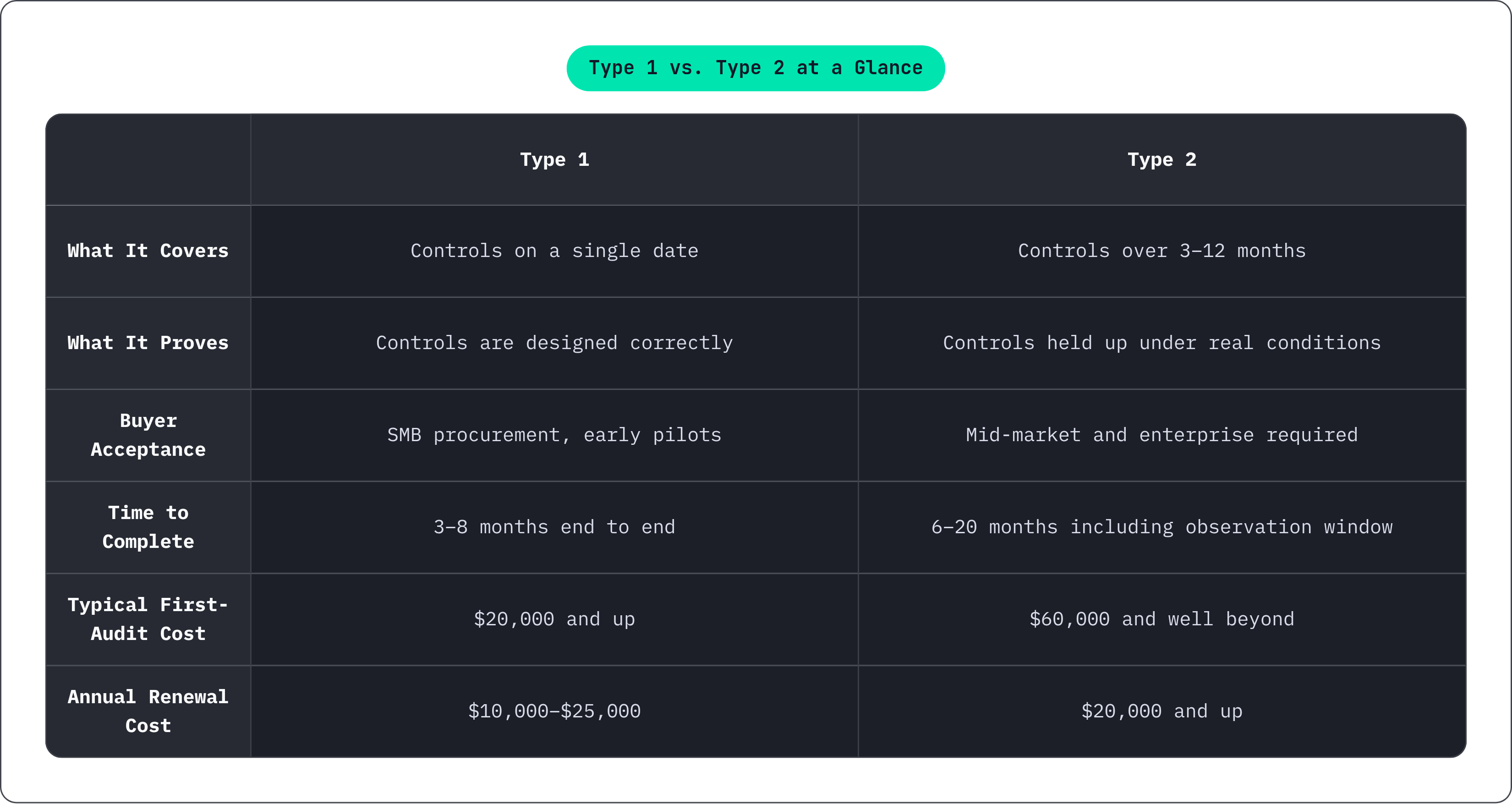 Table: Type 1 vs. Type 2 at a Glance. Compares What It Covers, What It Proves, Buyer Acceptance, Time to Complete, and 2 more by Type 1 and Type 2.