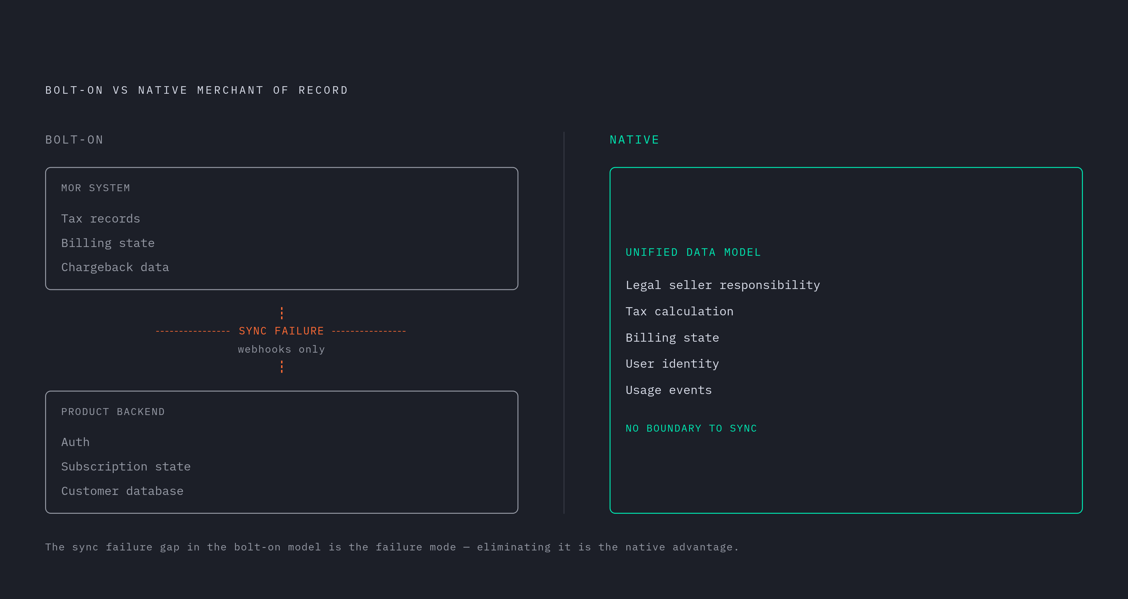 Diagram: Bolt-On MoR vs. Native MoR: Two Sources of Truth vs. One. Visualizes: Show the structural difference between a bolt-on MoR architecture and a native MoR architecture.