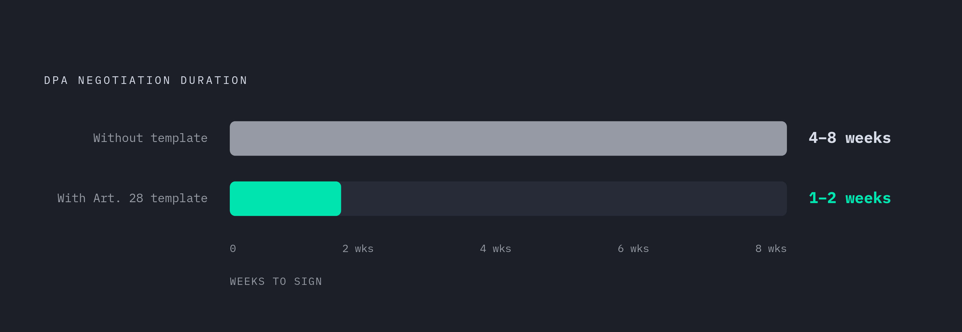 Diagram: DPA Negotiation Time: With vs. Without a Pre-Built Template. Visualizes: Show a simple before/after magnitude contrast: without a pre-built vendor DPA template, negotiation takes 4–8 weeks; with a well-built vendor template covering every…