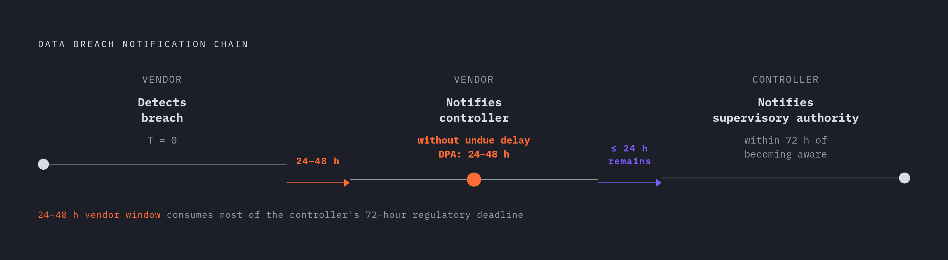 Diagram: The 72-Hour Breach Notification Chain. Visualizes: Visualize the cascade of obligations that must fire when a data breach occurs, showing the sequence and time constraints each party faces.