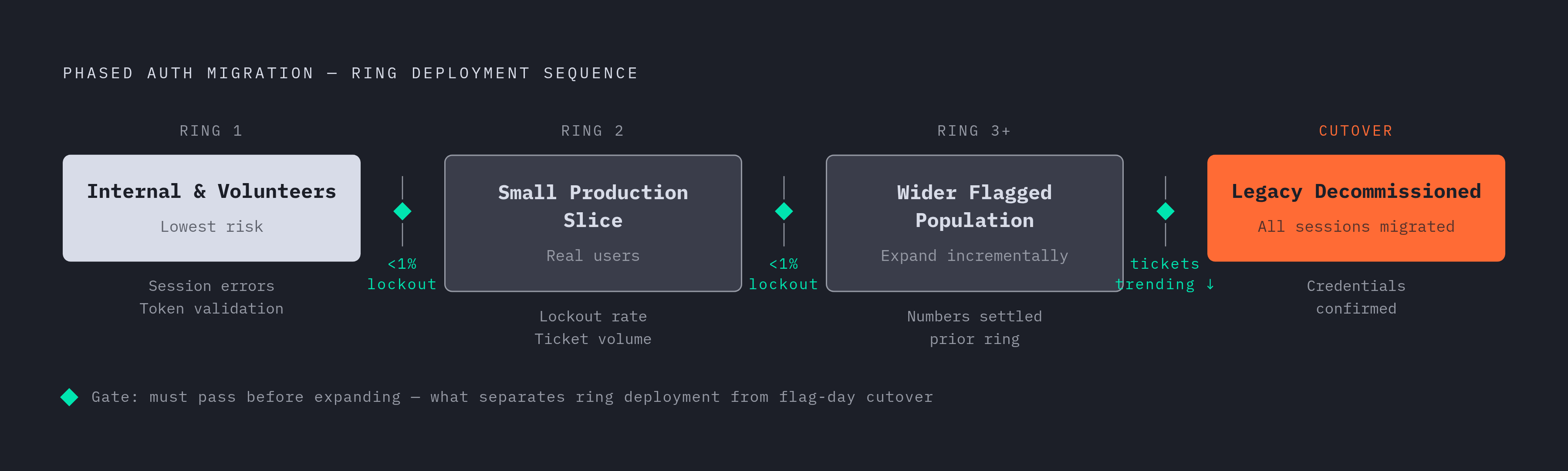 Diagram: The Four-Ring Migration Path. Visualizes: Visualize the phased, ring-based user migration sequence described in the article.