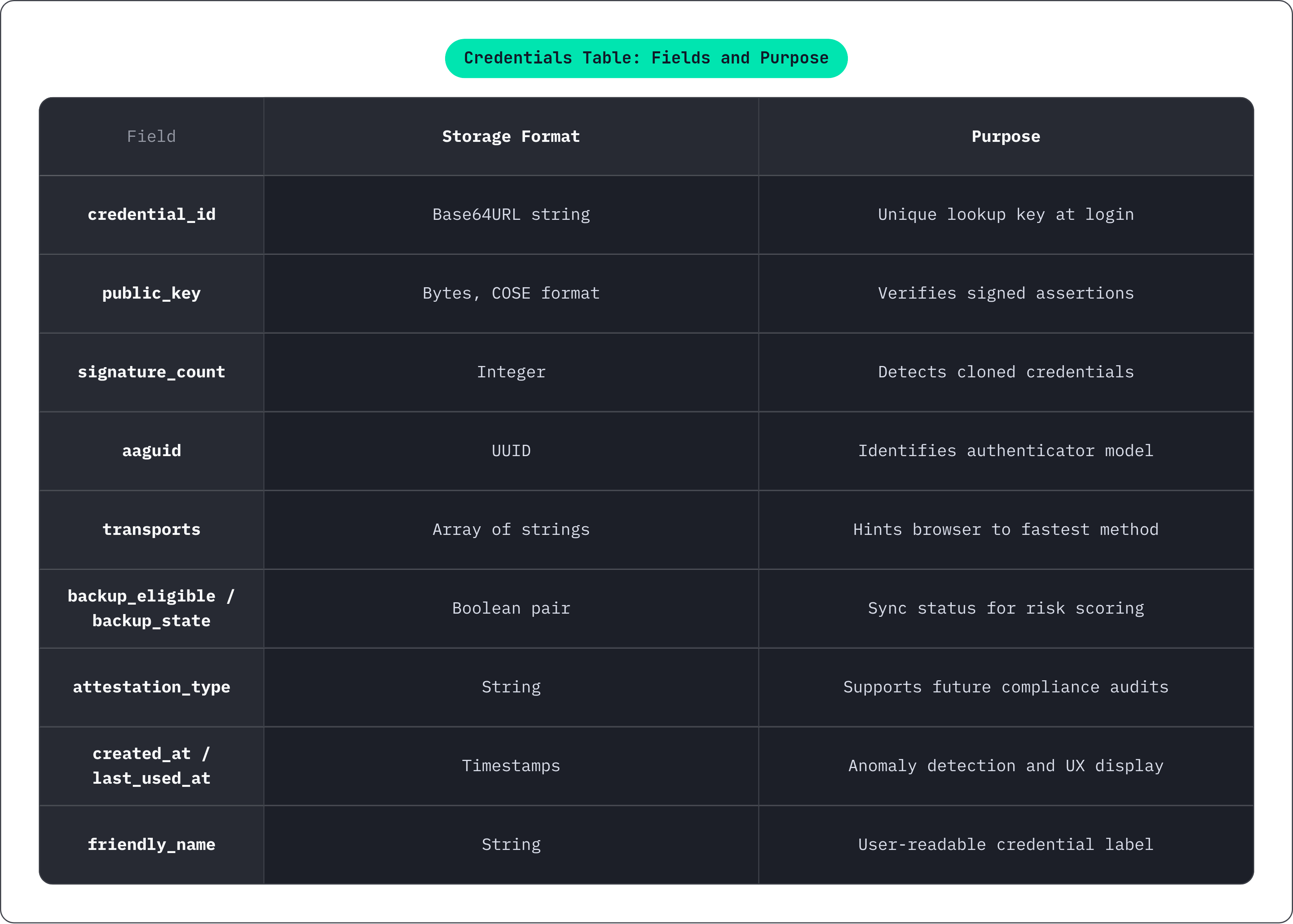 Table: Credentials Table: Fields and Purpose. Compares credential_id, public_key, signature_count, aaguid, and 5 more by Storage Format and Purpose.
