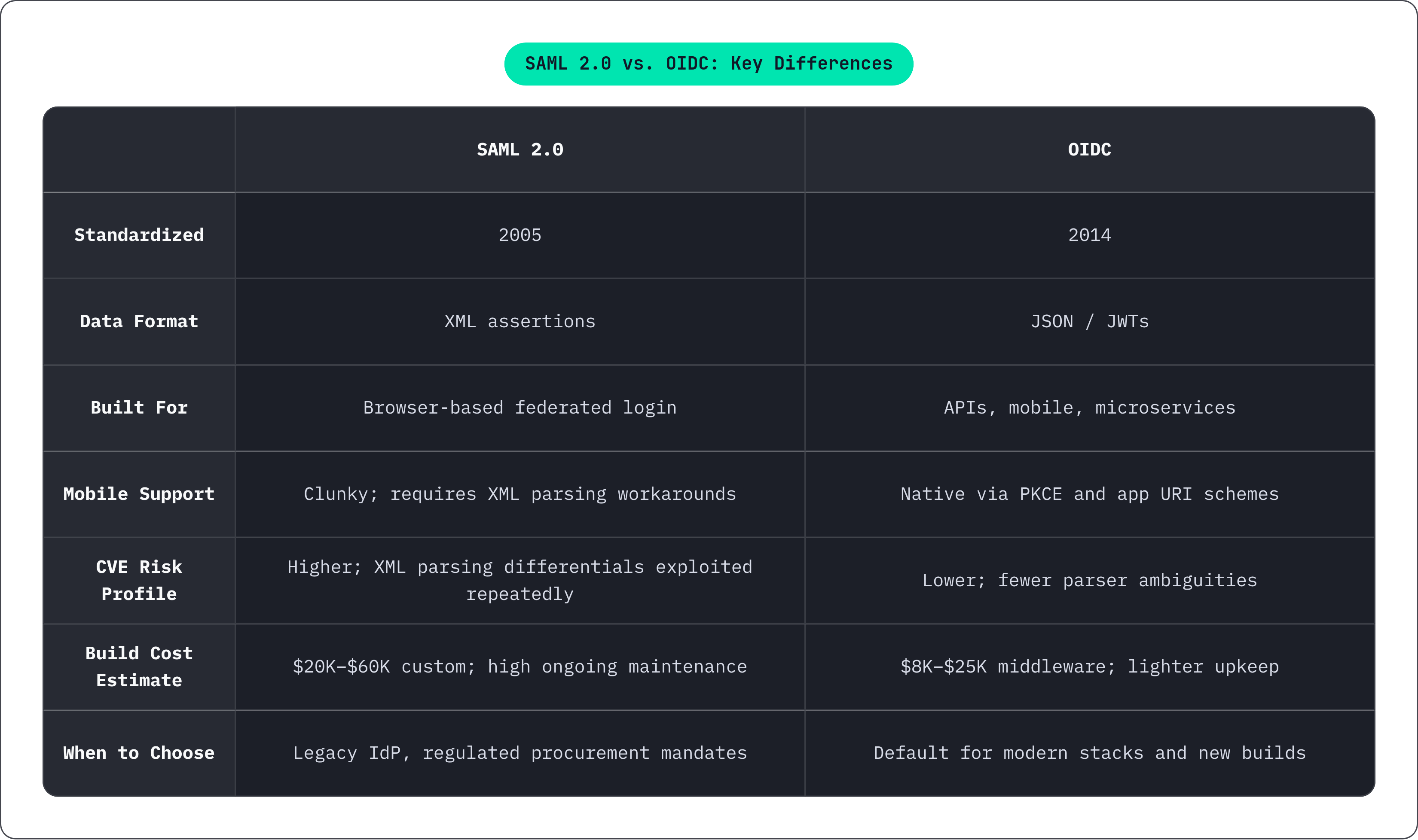Table: SAML 2.0 vs. OIDC: Key Differences. Compares Standardized, Data Format, Built For, Mobile Support, and 3 more by SAML 2.0 and OIDC.
