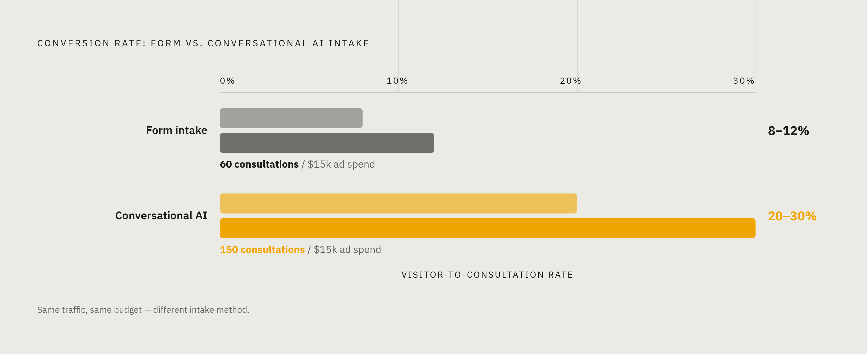 Diagram: Intake Method vs. Consultation Conversion Rate. Visualizes: Show the conversion rate contrast between two intake methods: form-based intake converts visitors to consultations at 8%–12%; conversational AI intake converts at 20%–30%.