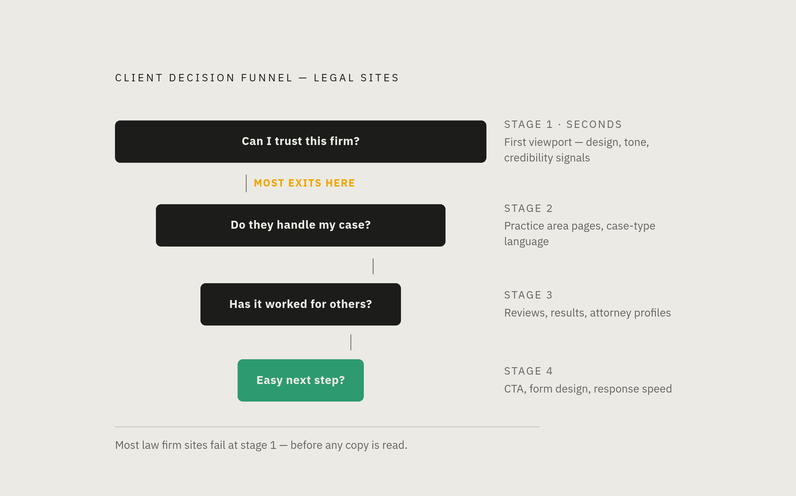 Diagram: Four Questions a Visitor Resolves Before Contacting a Law Firm. Visualizes: Visualize the sequential decision funnel a prospective legal client works through before making contact.