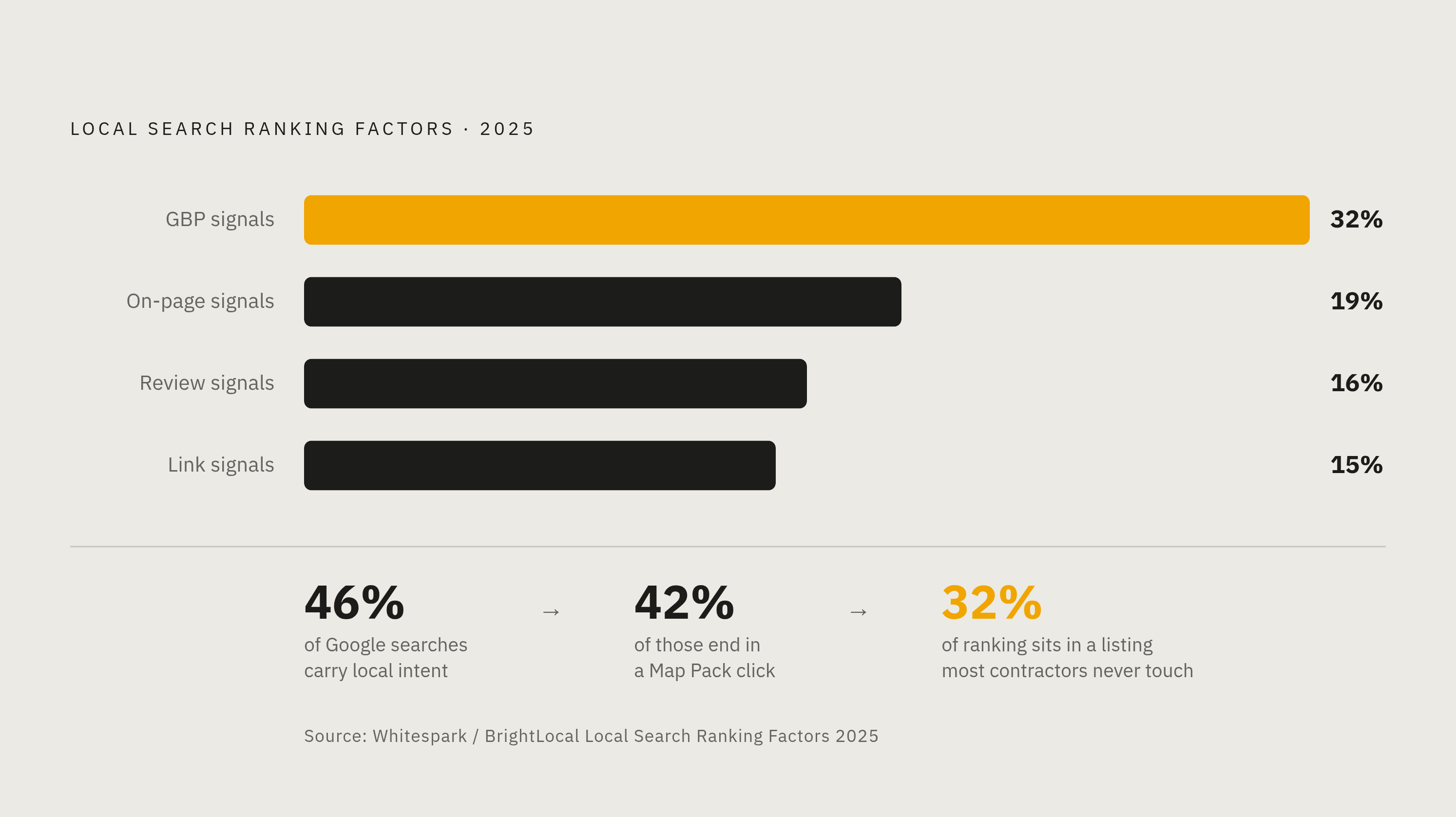 Diagram: Local Pack Ranking Signals: Where GBP Sits. Visualizes: Show the four local search ranking factor categories and their weights from the 2025 Whitespark/BrightLocal Local Search Ranking Factors report: GBP signals 32%, on-page signals 19%…