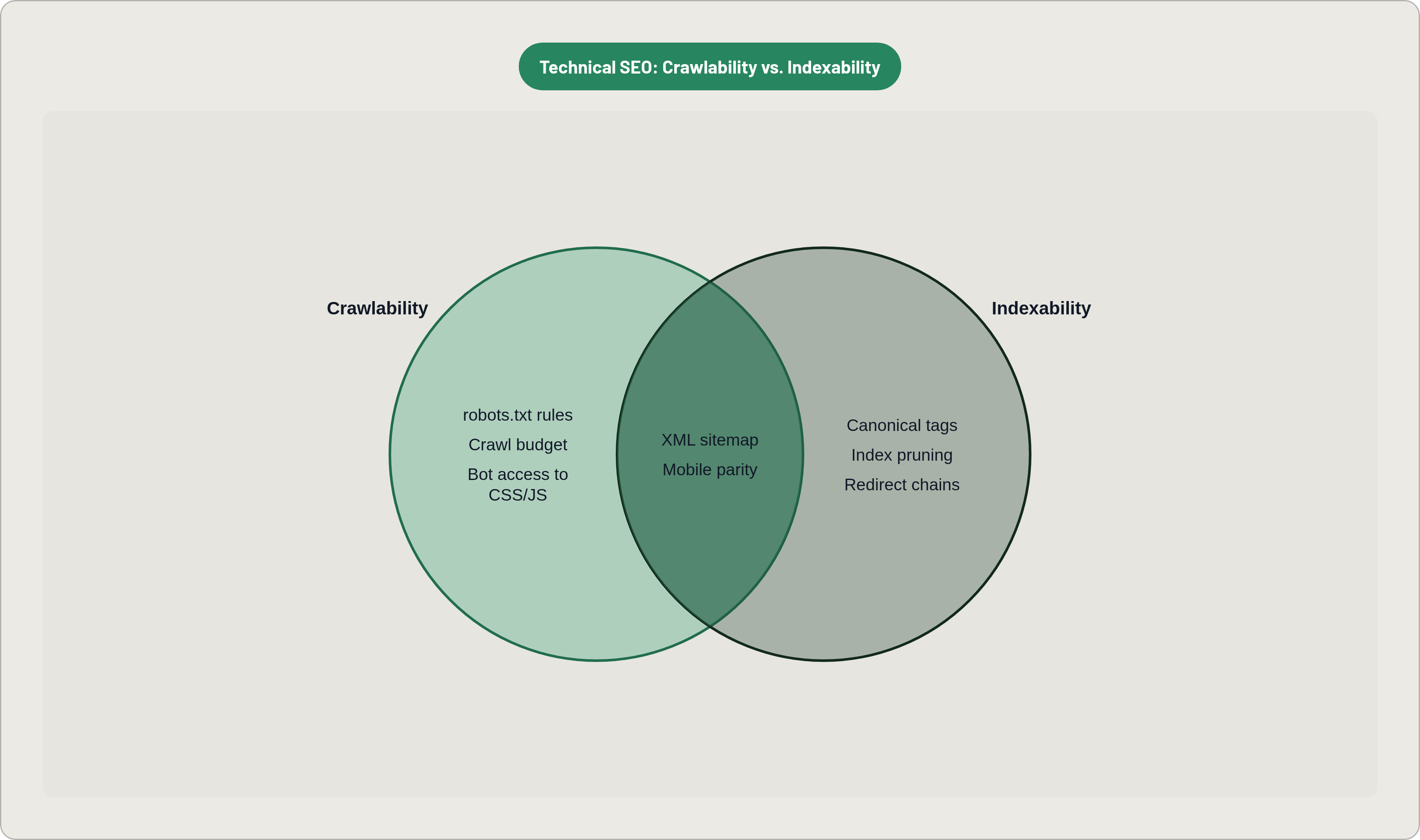 Venn diagram: Technical SEO: Crawlability vs. Indexability. Compares Crawlability and Indexability; overlap: Both Required.