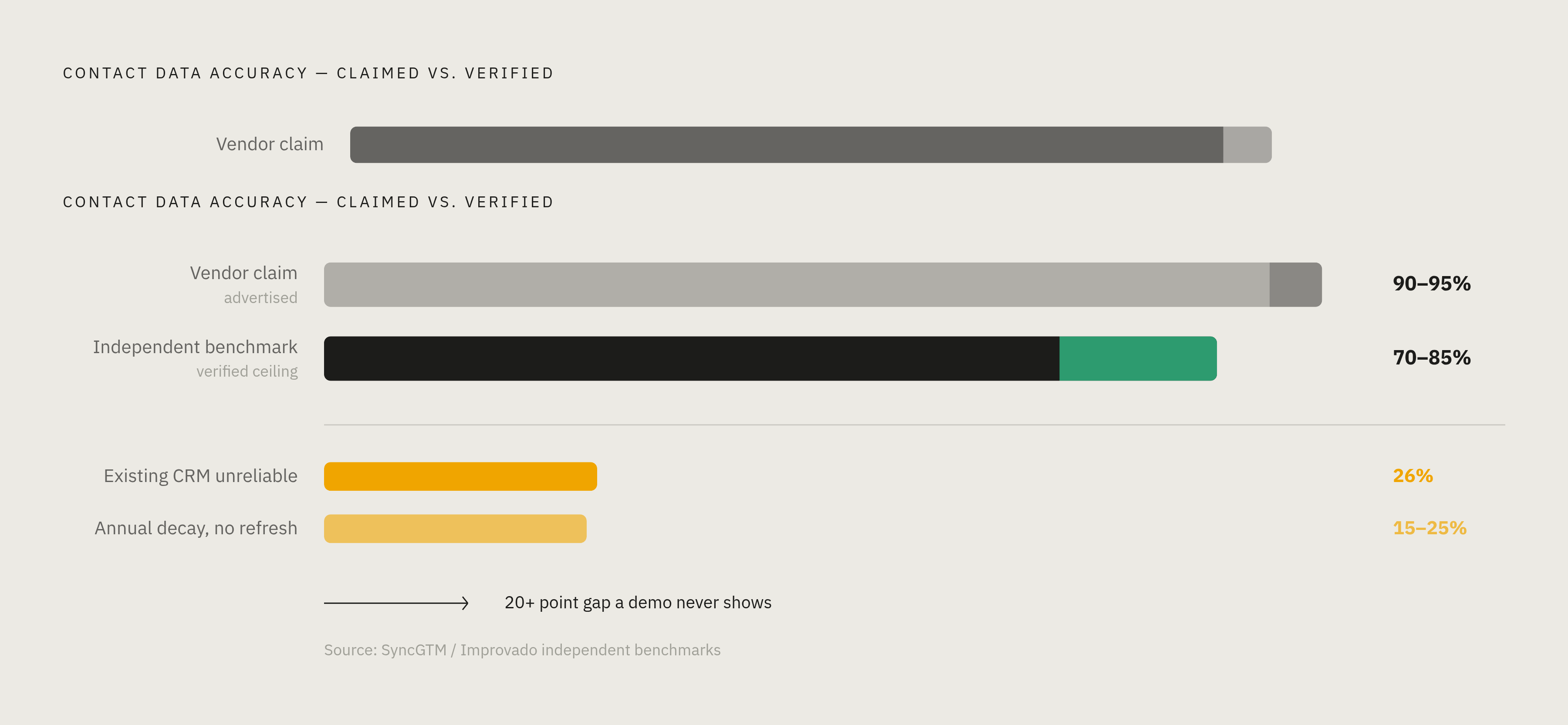 Diagram: Vendor Accuracy Claims vs. Independent Benchmarks. Visualizes: Illustrate the gap between what contact database vendors claim and what independent research confirms.