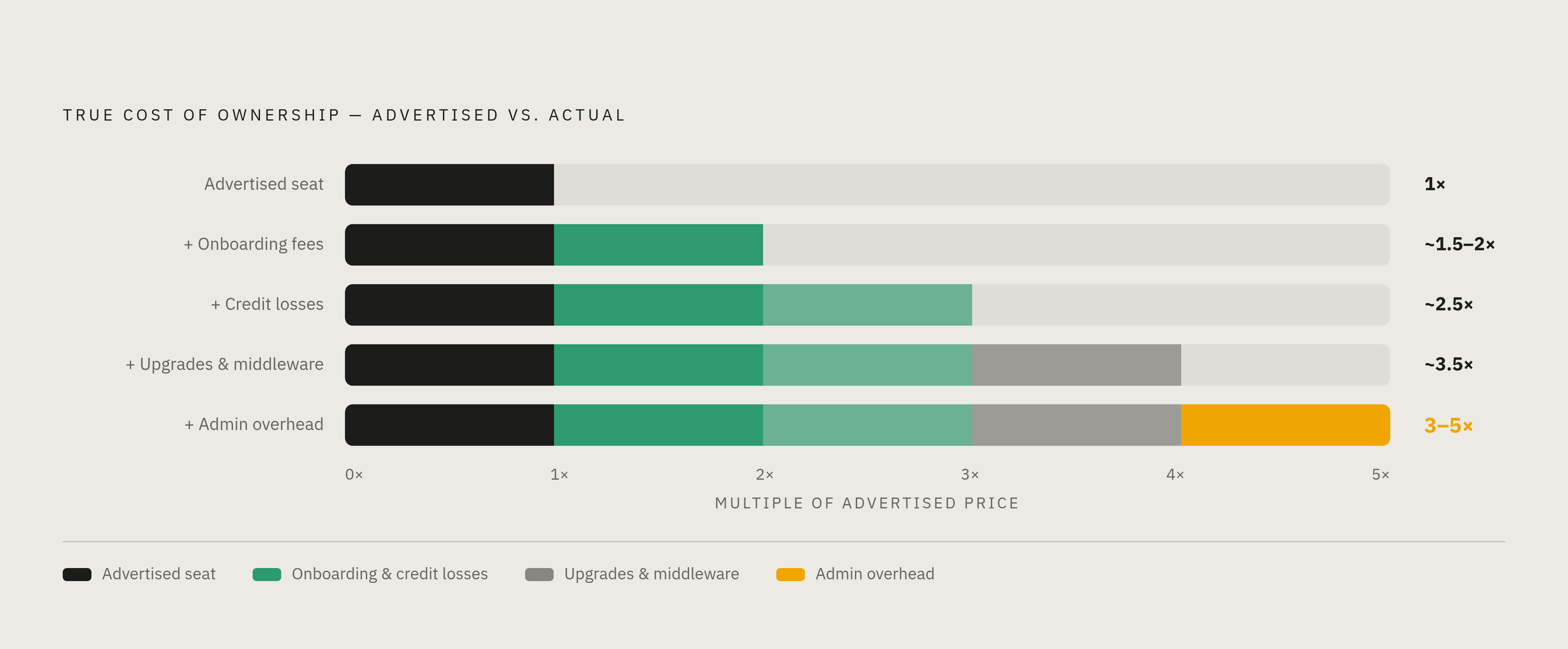 Diagram: Advertised Price vs. True Cost of Ownership. Visualizes: Show the gap between what buyers see and what they actually pay.