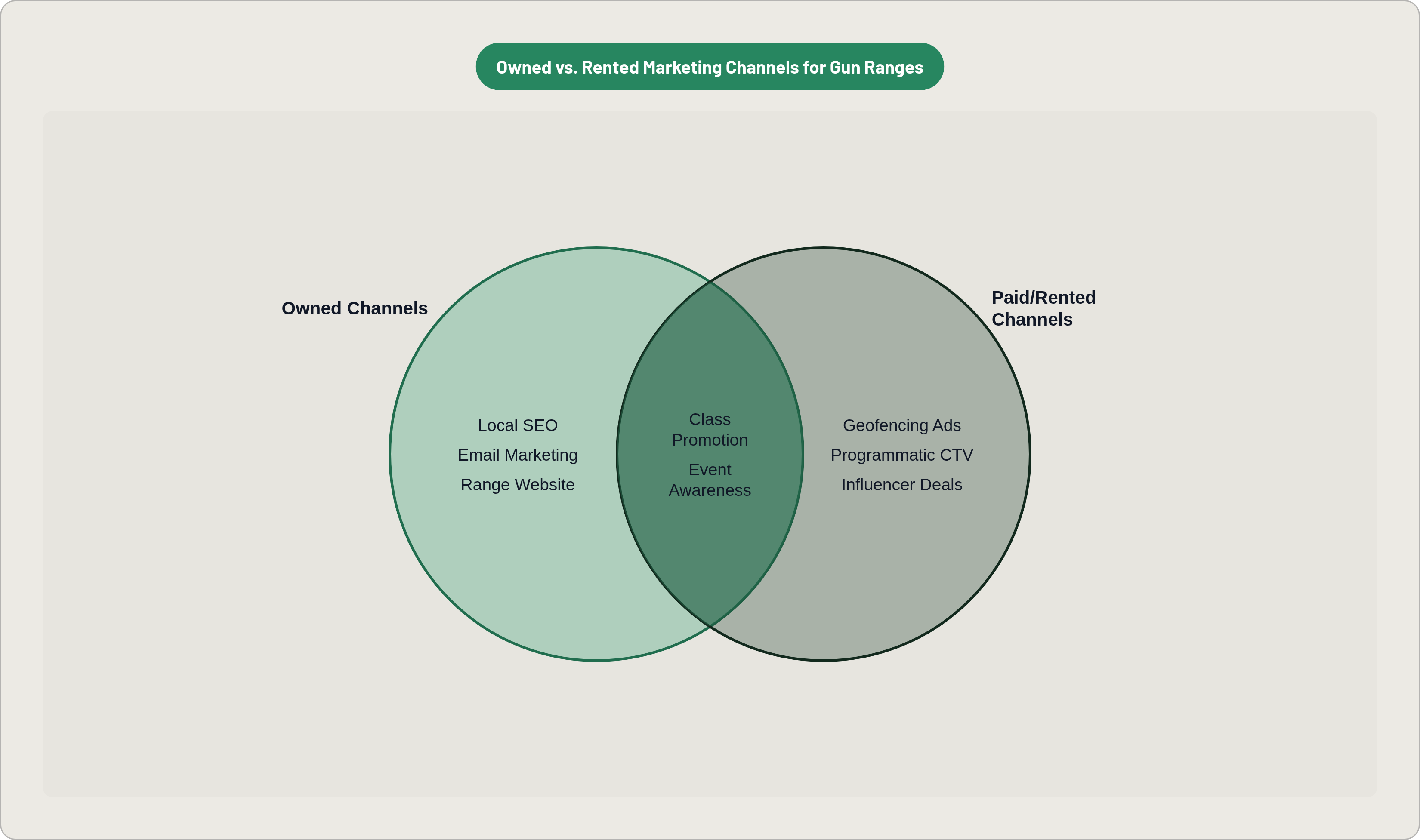 Venn diagram: Owned vs. Rented Marketing Channels for Gun Ranges. Compares Owned Channels and Paid/Rented Channels; overlap: Shared Goals.
