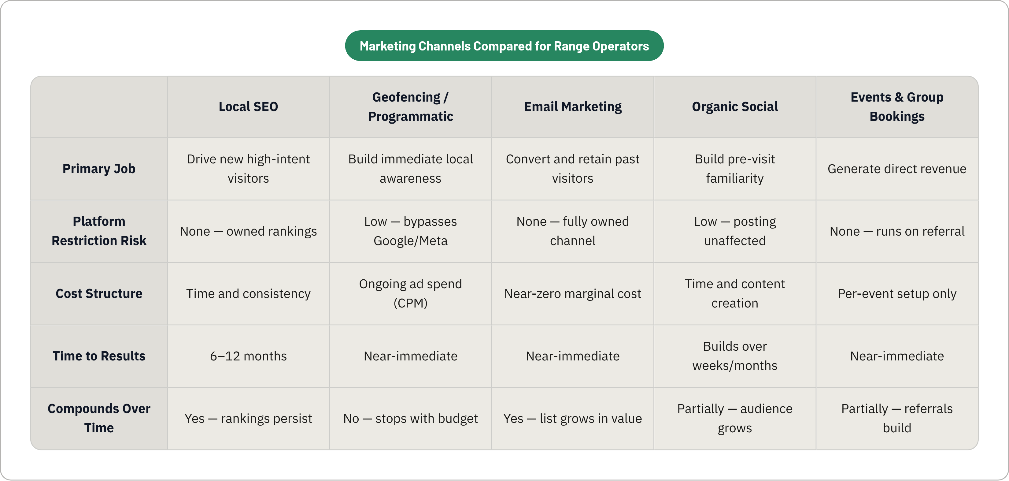 Table: Marketing Channels Compared for Range Operators. Compares Primary Job, Platform Restriction Risk, Cost Structure, Time to Results, and 1 more by Local SEO, Geofencing / Programmatic, Email Marketing, Organic Social, and 1 more.