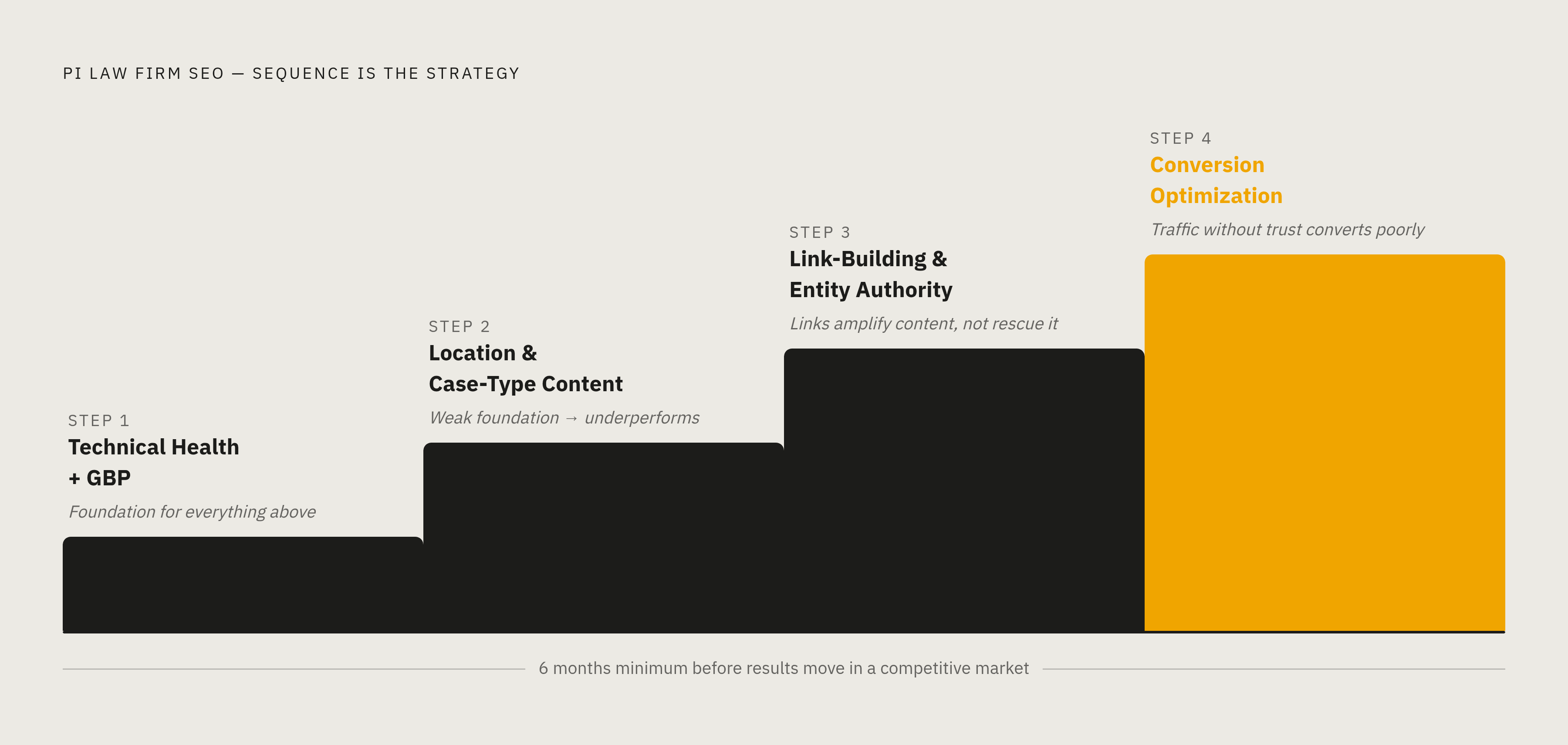 Diagram: The PI SEO Build Sequence. Visualizes: Show four sequential layers of a PI law firm SEO strategy, where each layer must be in place before the next one delivers results.