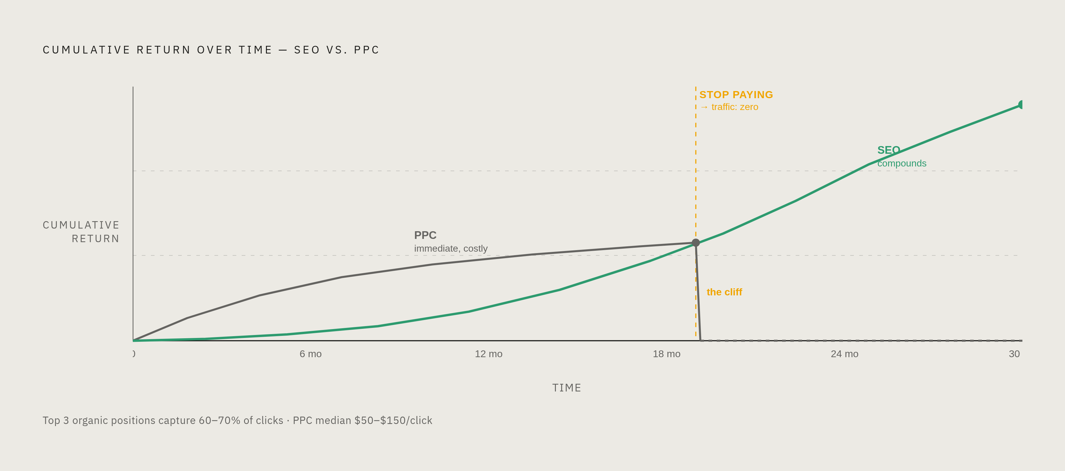 Diagram: SEO vs. Paid Ads: Compounding Asset vs. Pure Rental. Visualizes: Visualize the payoff curve contrast between SEO and PPC over time.