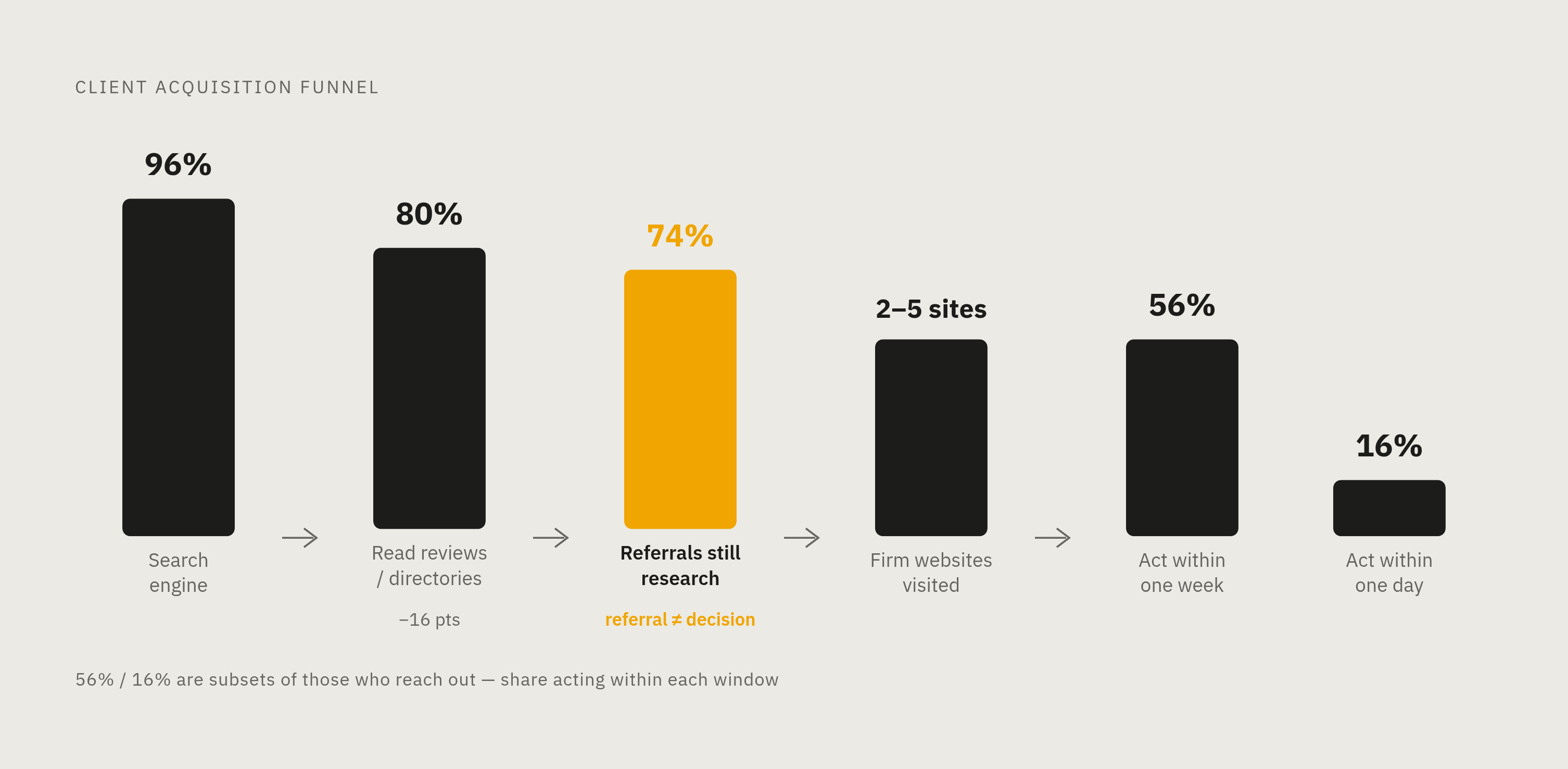 Diagram: Where Clients Come From — and What Stops Them from Calling. Visualizes: Show the client acquisition journey as a stepped funnel or flow: (1) 96% start with a search engine; (2) 80% read reviews or check legal directories during research…