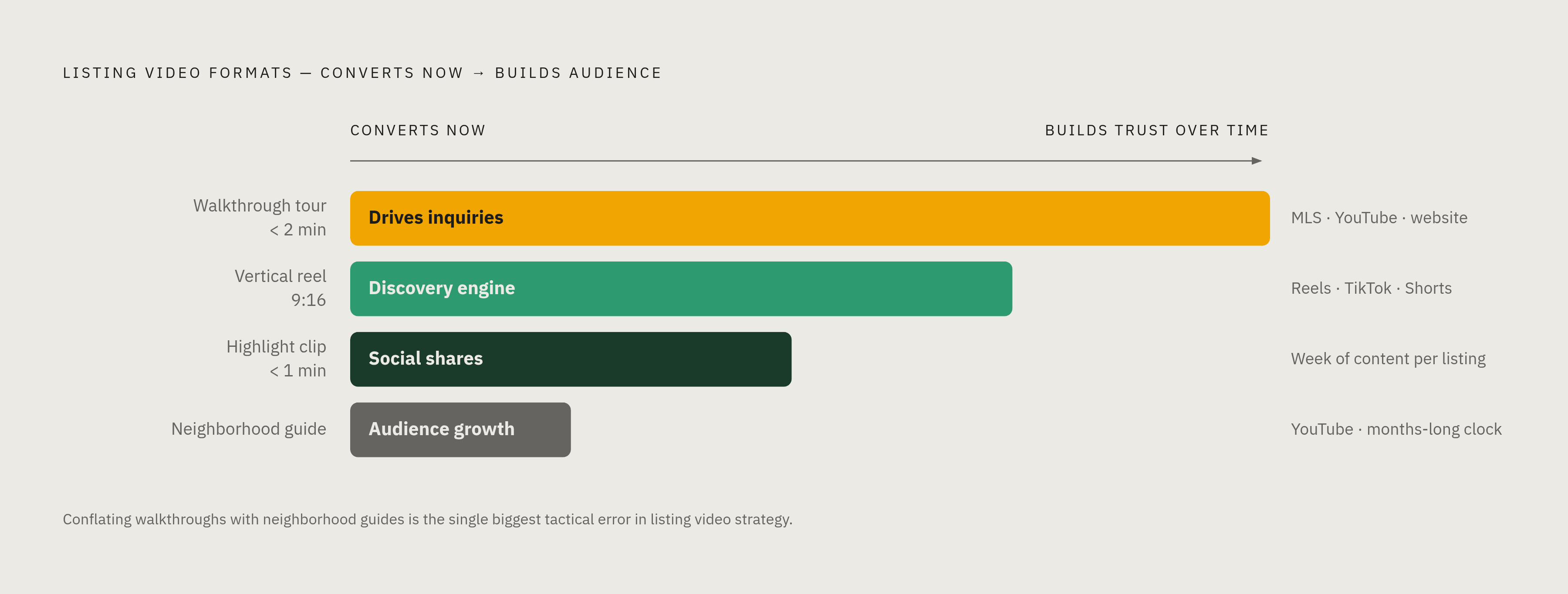 Diagram: Video Formats and What Each One Does. Visualizes: Visualize the hierarchy of listing video formats by their primary job, moving from direct inquiry generation to long-term audience building.