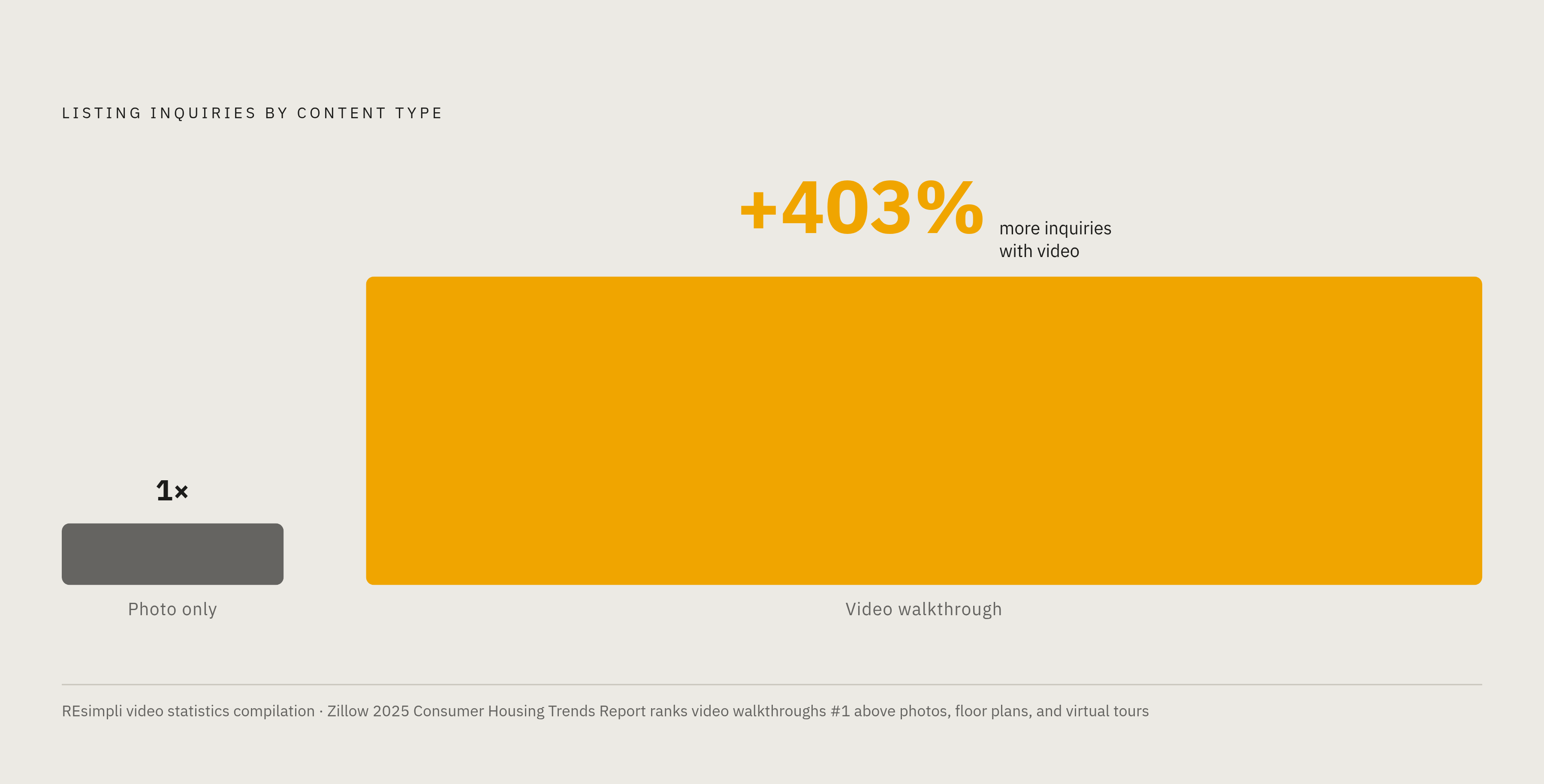 Diagram: The Inquiry Gap: Video vs. No Video. Visualizes: Show the stark magnitude contrast between two types of listings: those without video and those with video, anchored by the 403% more inquiries figure from REsimpli's video statistics…