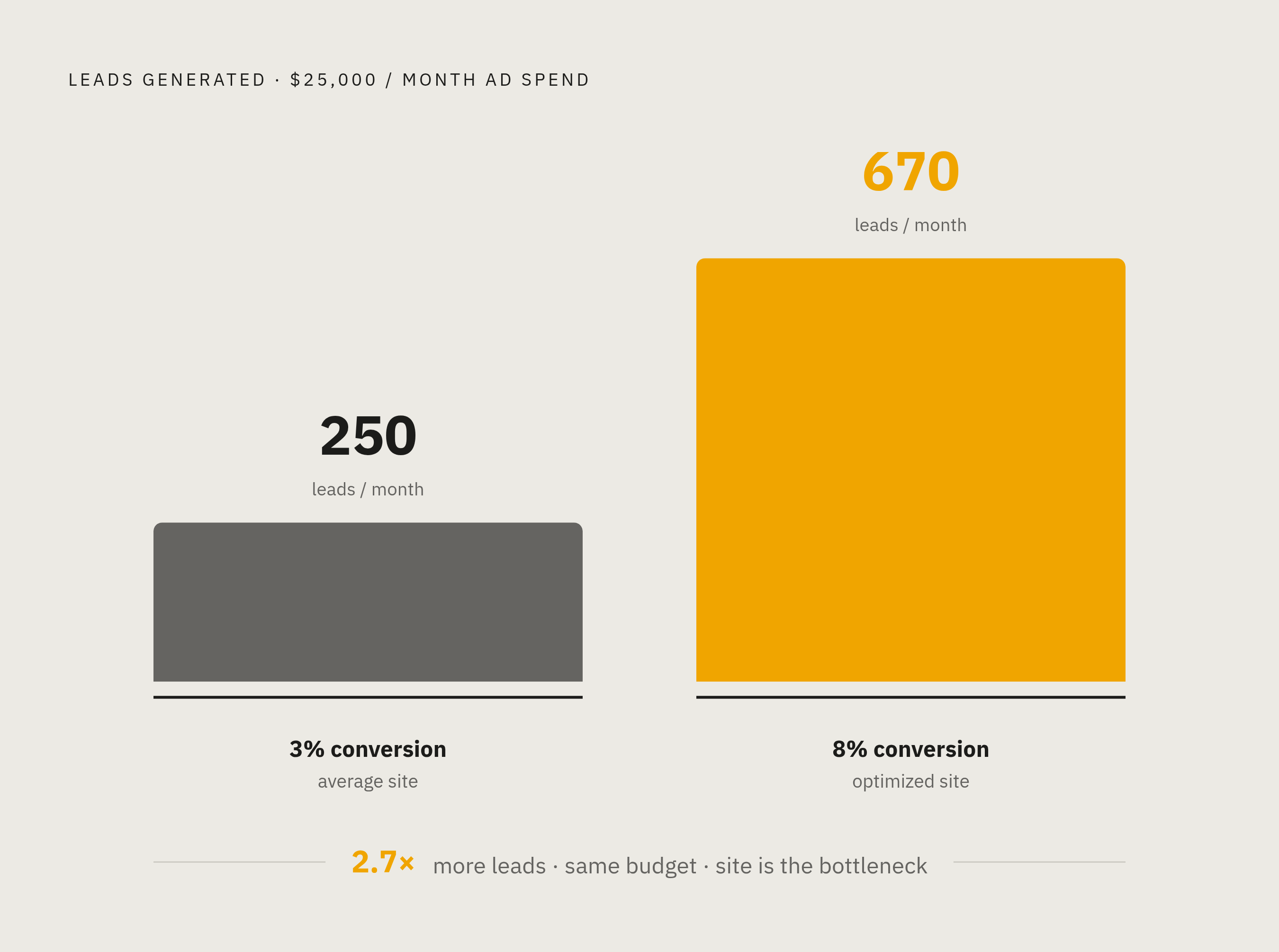 Diagram: Same Traffic, 2.7× the Leads: What Conversion Rate Actually Multiplies. Visualizes: Visualize a before/after comparison using the exact figures from Astra Results June 2026: $25,000/month in paid traffic at 3% conversion yields ~250 leads…