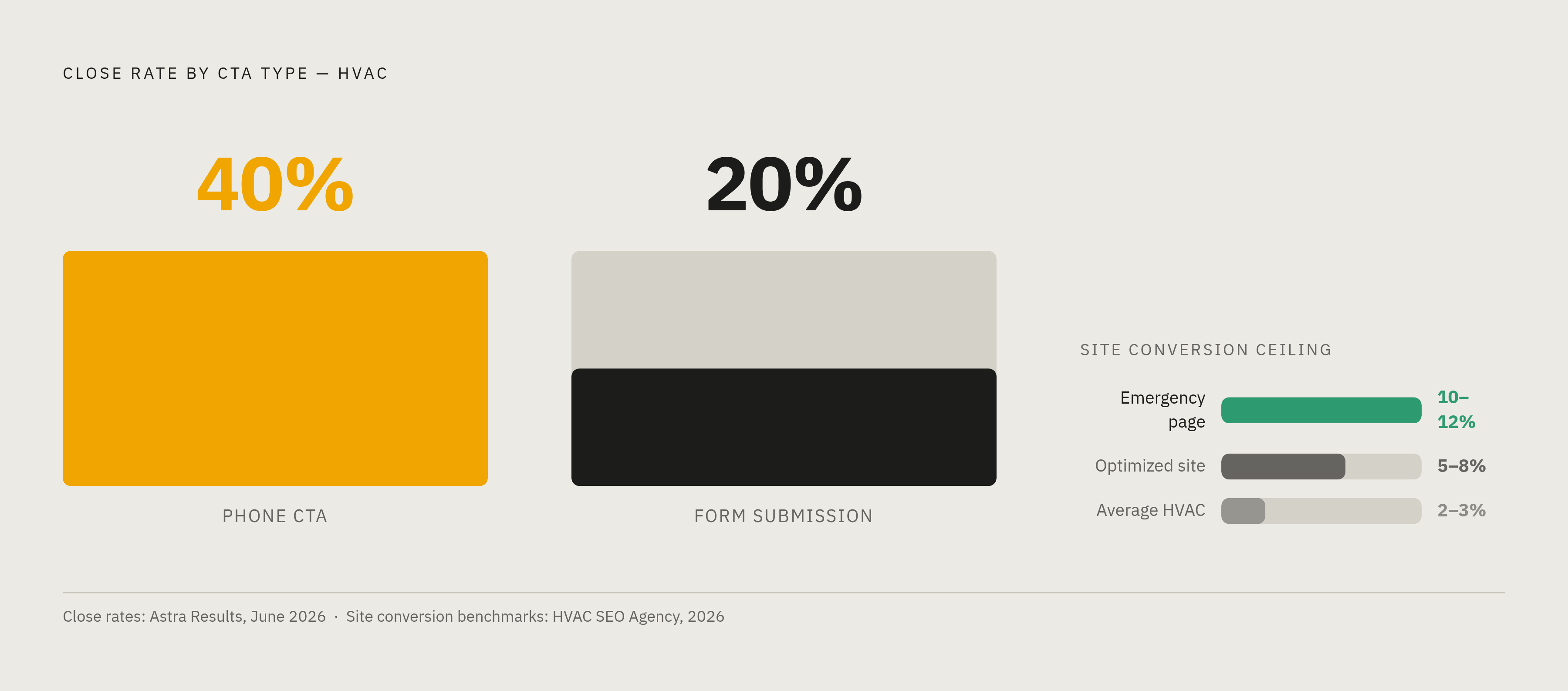 Diagram: Phone vs. Form: The Close-Rate Gap That Settles the Debate. Visualizes: Show a simple magnitude comparison between two conversion paths: phone-based calls-to-action close at ~40% while form submissions close at ~20%, per Astra Results June…