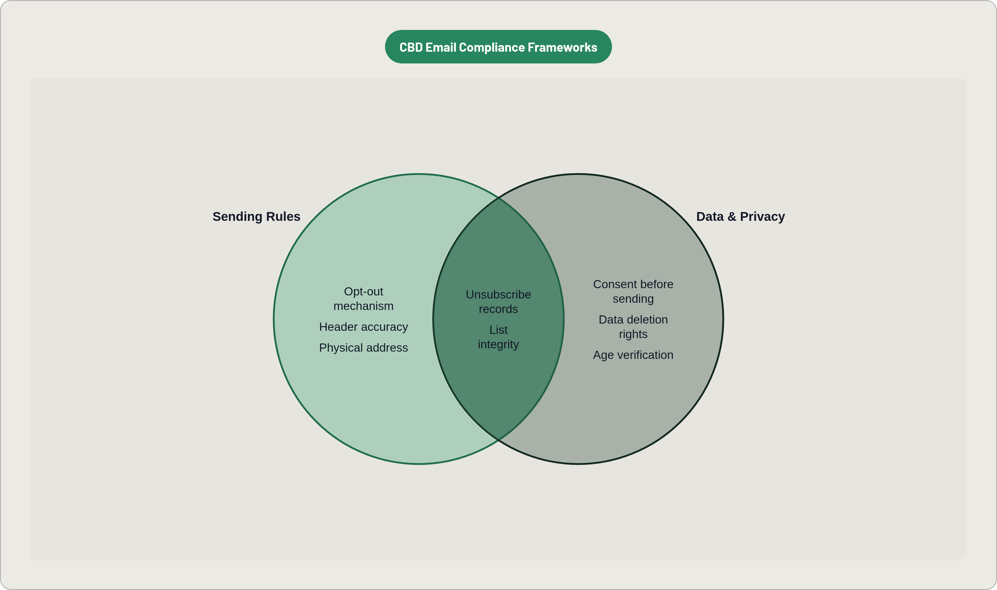 Venn diagram: CBD Email Compliance Frameworks. Compares Sending Rules and Data & Privacy; overlap: Shared Requirements.