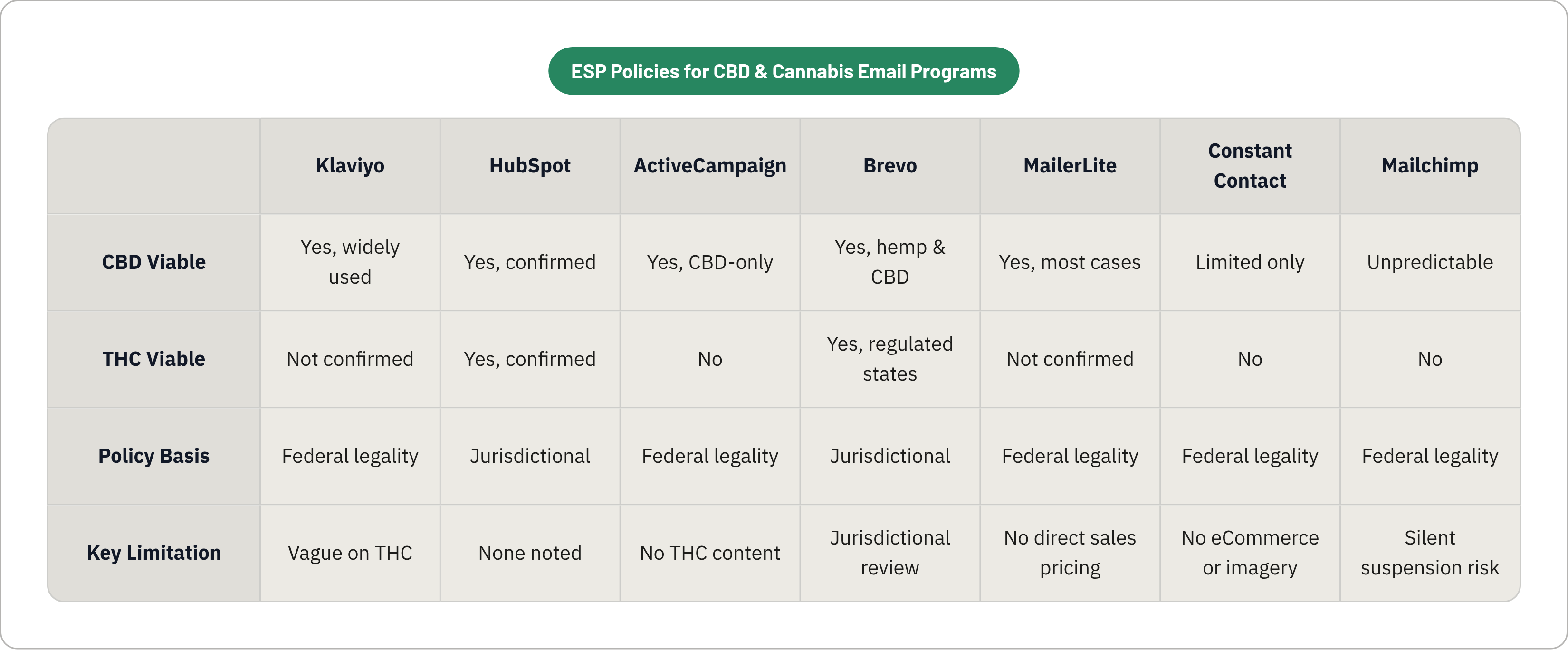Table: ESP Policies for CBD & Cannabis Email Programs. Compares CBD Viable, THC Viable, Policy Basis and Key Limitation by Klaviyo, HubSpot, ActiveCampaign, Brevo, and 3 more.