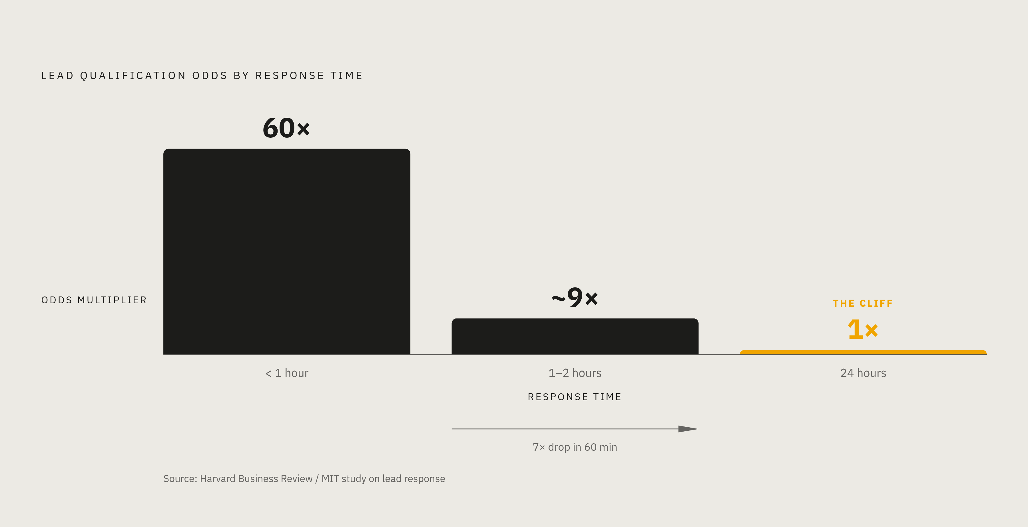 Diagram: The Speed Cliff: How Response Time Kills Lead Conversion. Visualizes: Visualize the dramatic, non-linear drop in lead qualification odds as response time increases.