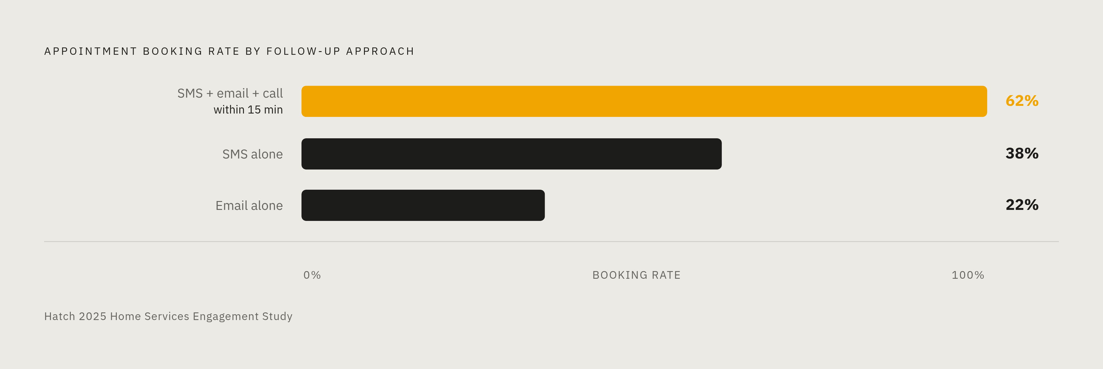 Diagram: Channel Sequence vs. Single Channel: Appointment Booking Rates. Visualizes: Show the contrast in appointment booking rates across three follow-up approaches from Hatch's 2025 Home Services Engagement study: SMS alone produces a 38% booking…