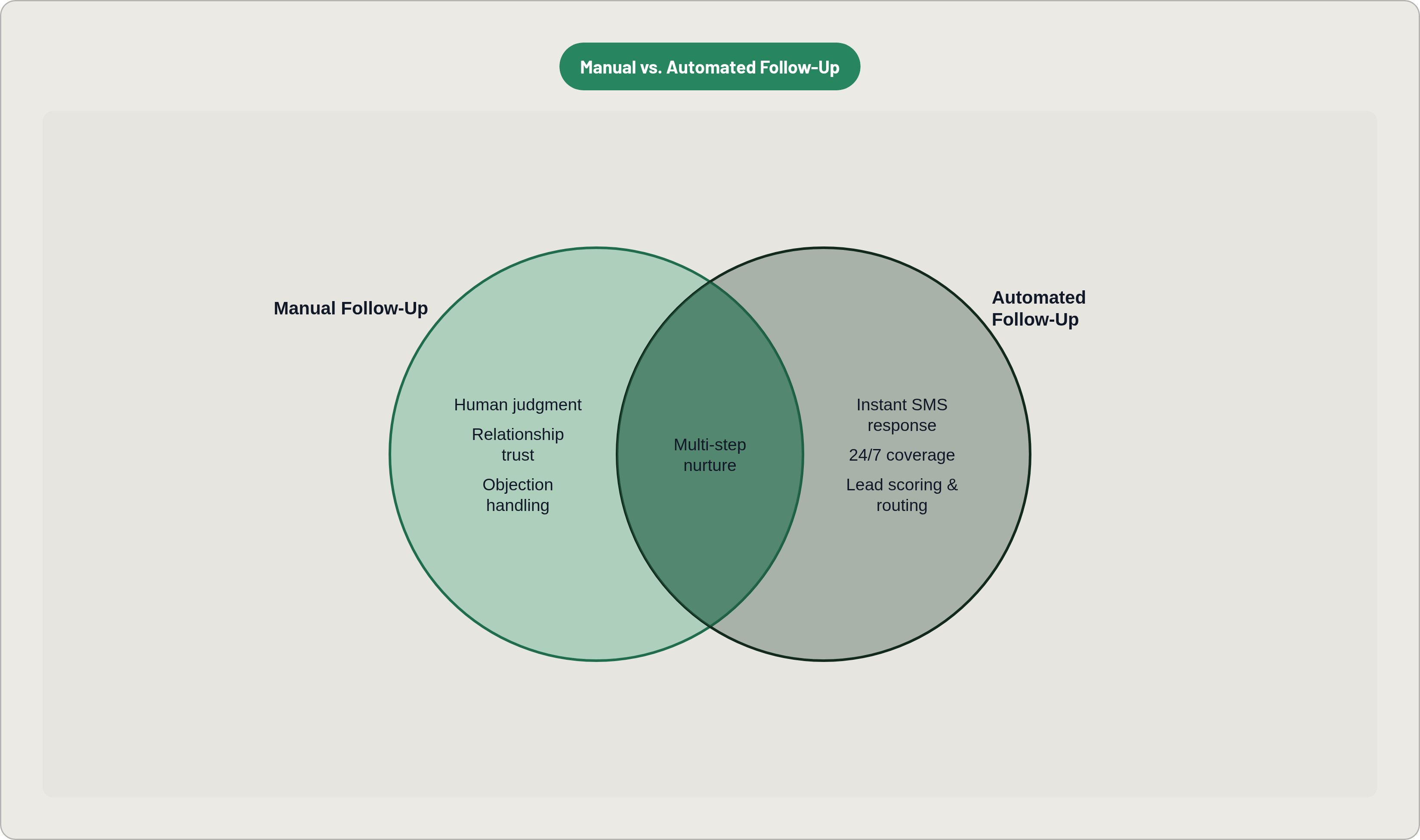 Venn diagram: Manual vs. Automated Follow-Up. Compares Manual Follow-Up and Automated Follow-Up; overlap: Shared Goals.