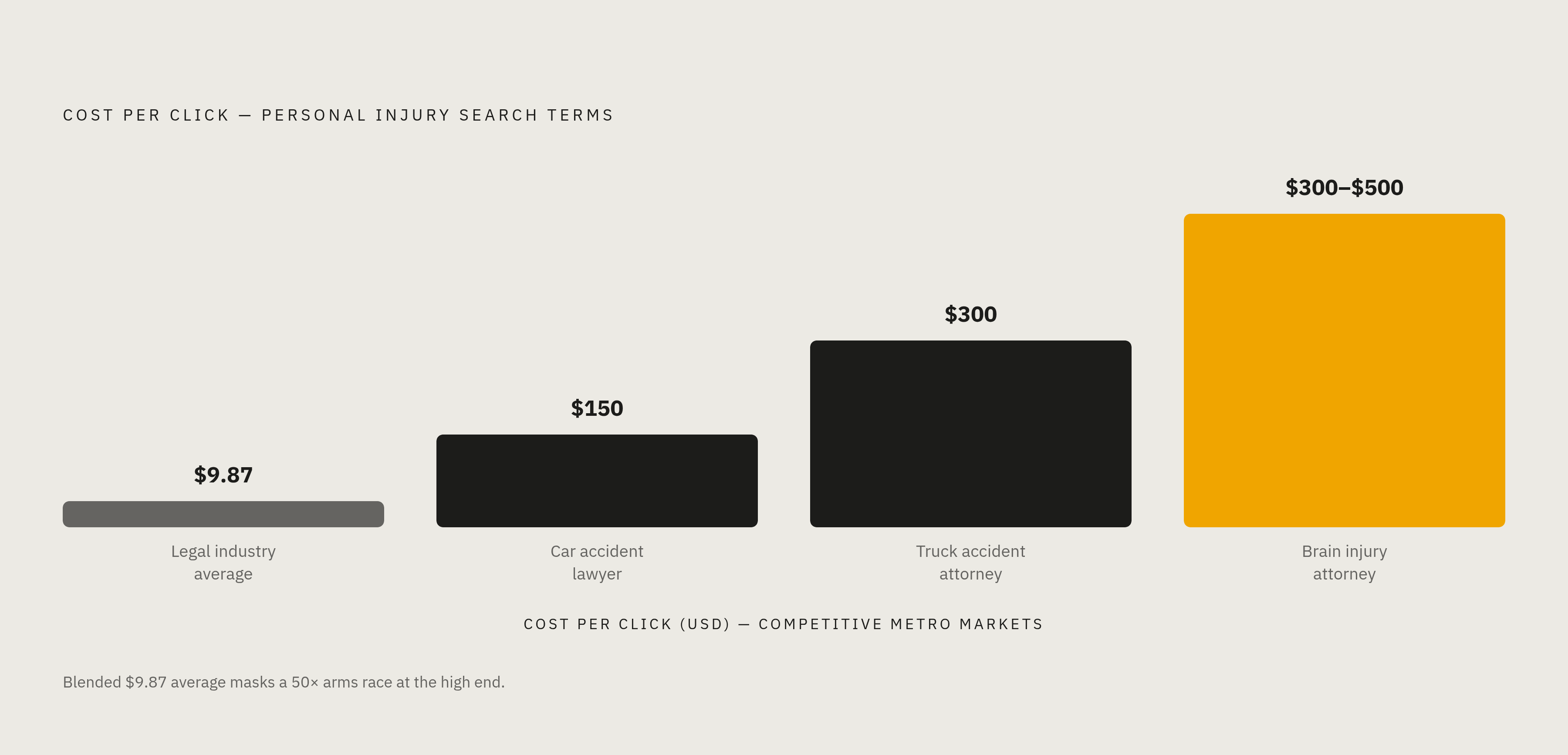 Diagram: The PI Paid Search Cost Ladder. Visualizes: Show how cost-per-click escalates dramatically as personal injury search terms get more specific and high-value.