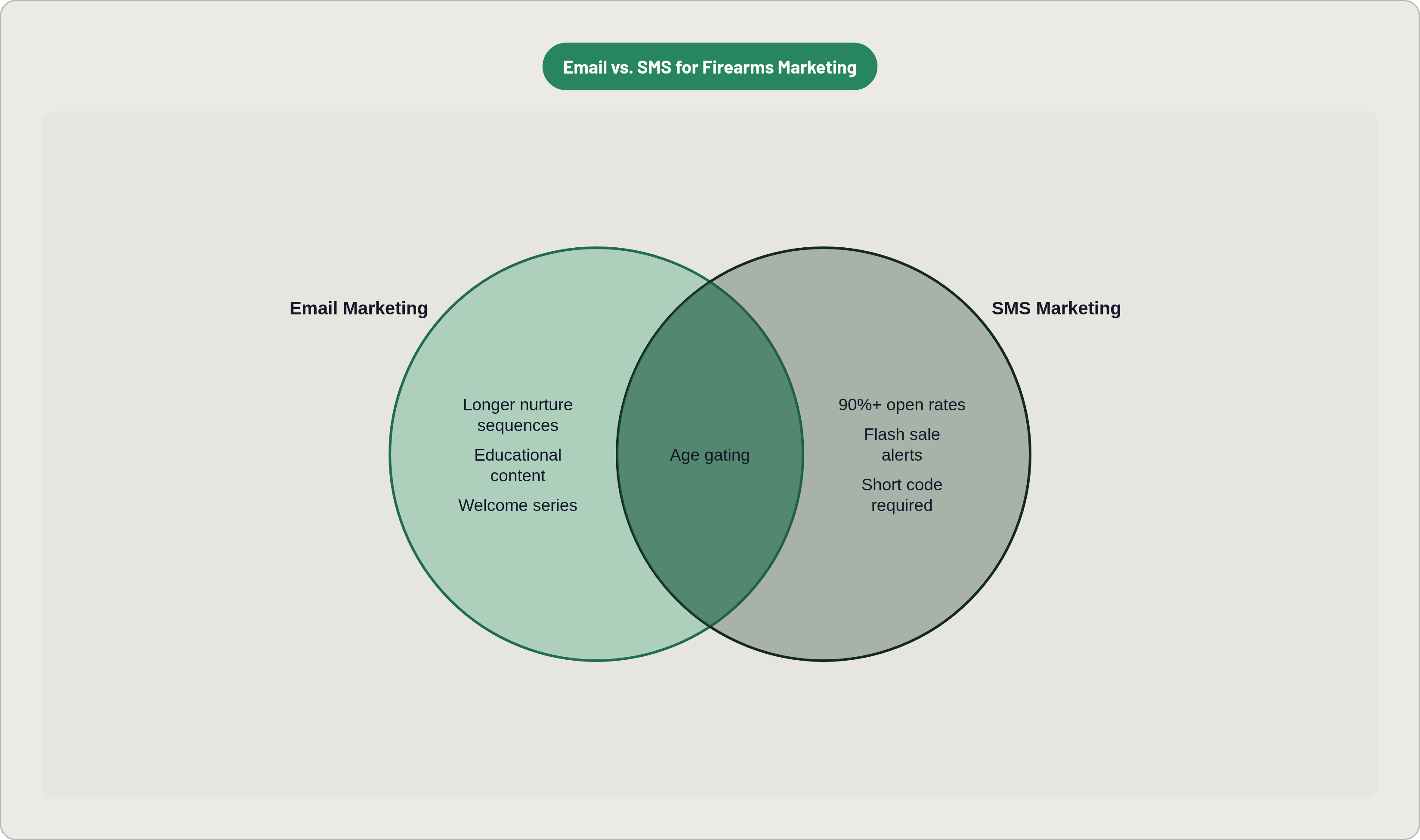 Venn diagram: Email vs. SMS for Firearms Marketing. Compares Email Marketing and SMS Marketing; overlap: Shared Requirements.