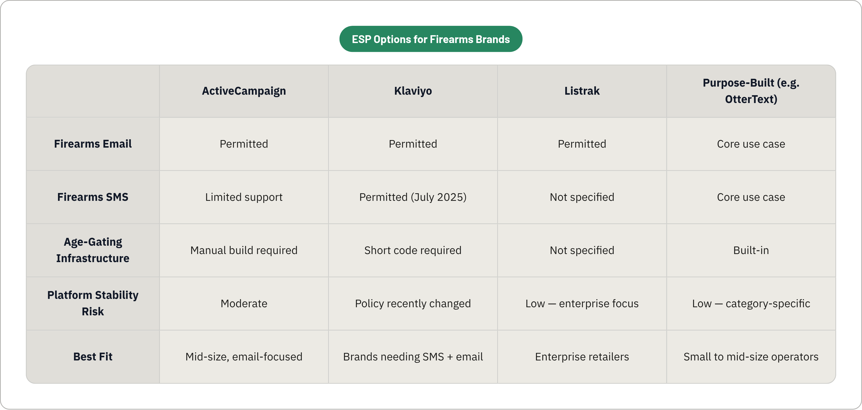 Table: ESP Options for Firearms Brands. Compares Firearms Email, Firearms SMS, Age-Gating Infrastructure, Platform Stability Risk, and 1 more by ActiveCampaign, Klaviyo, Listrak and Purpose-Built (e.g. OtterText).